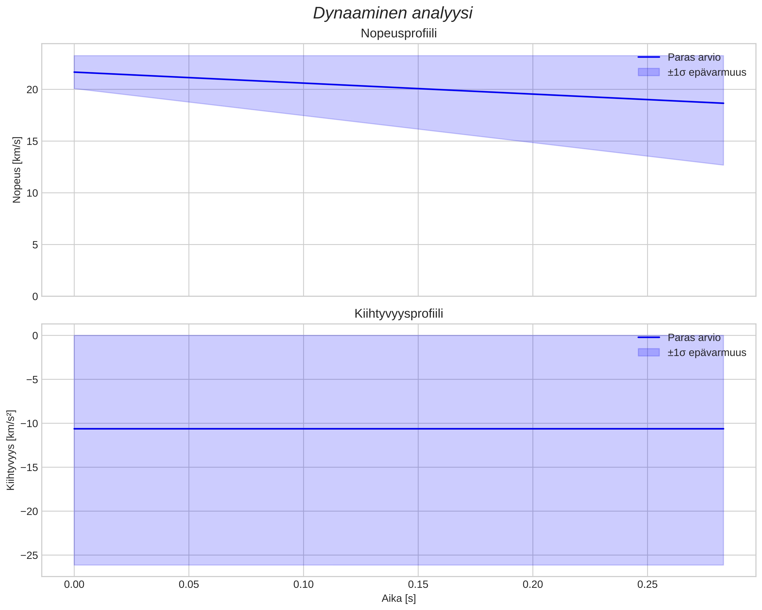 speed and acceleration