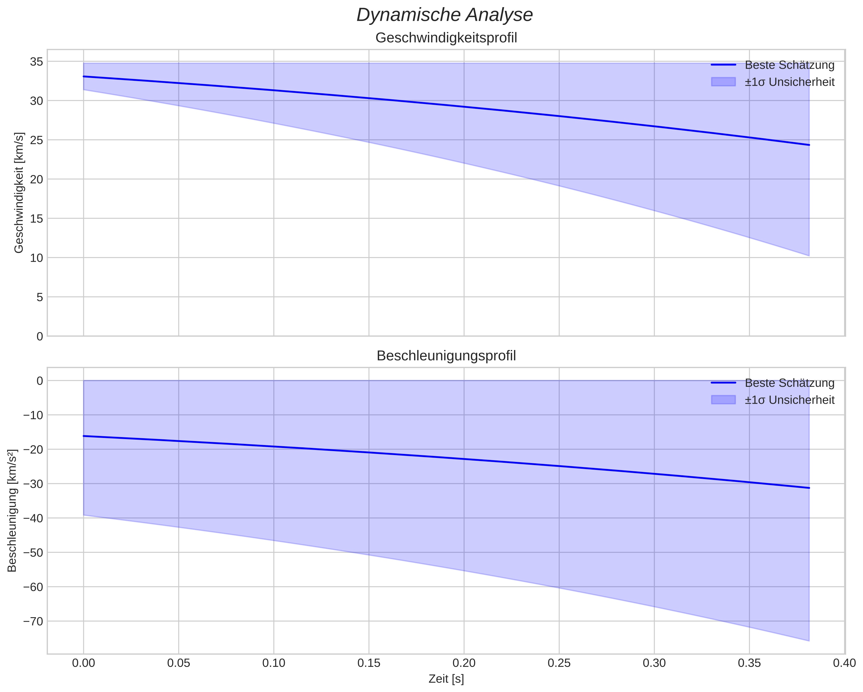 speed and acceleration