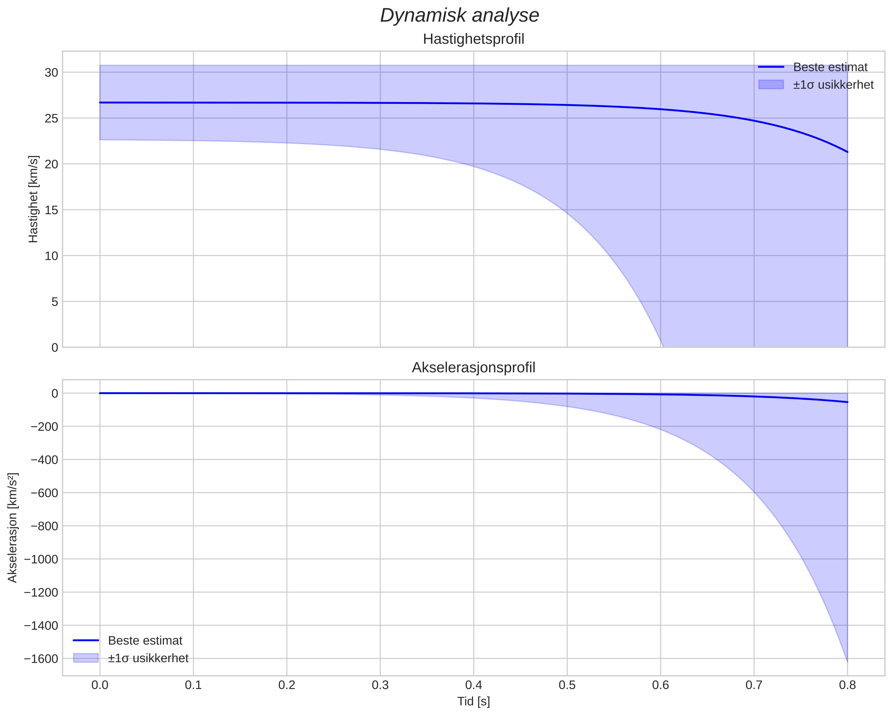 speed and acceleration