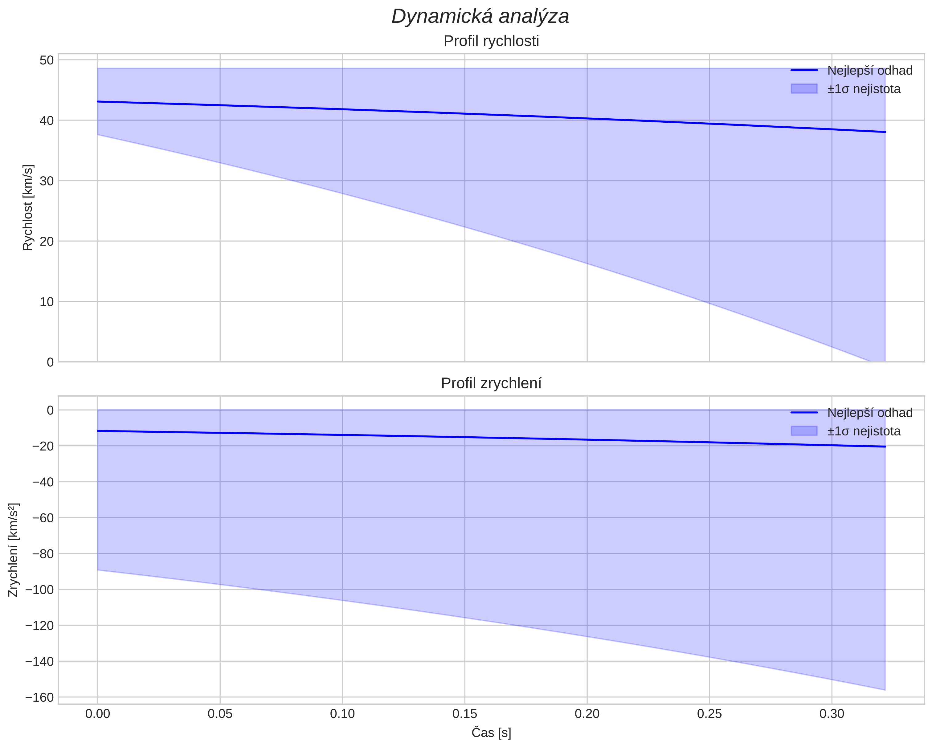 speed and acceleration