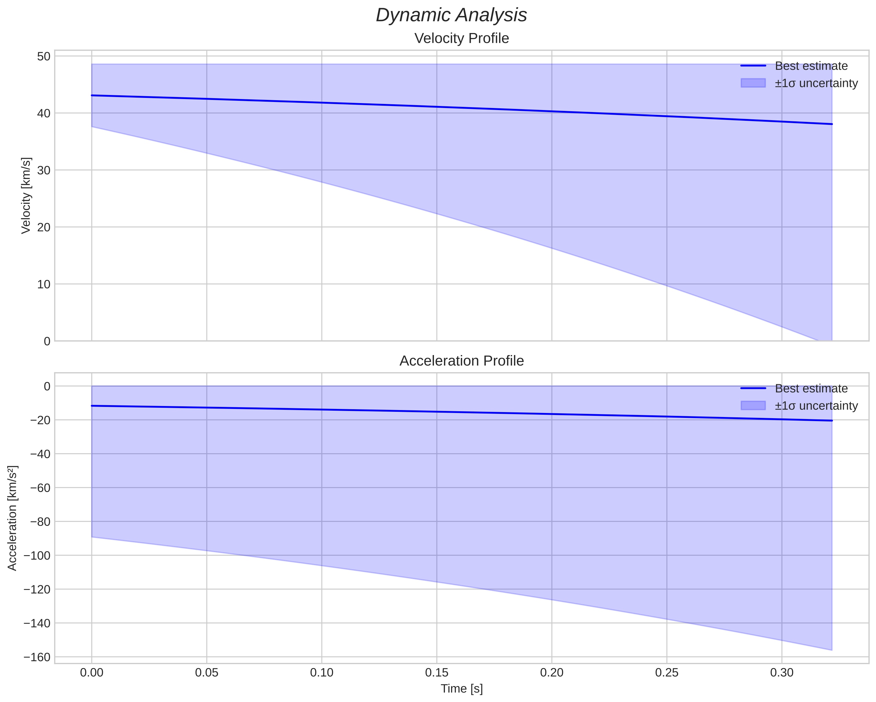 speed and acceleration