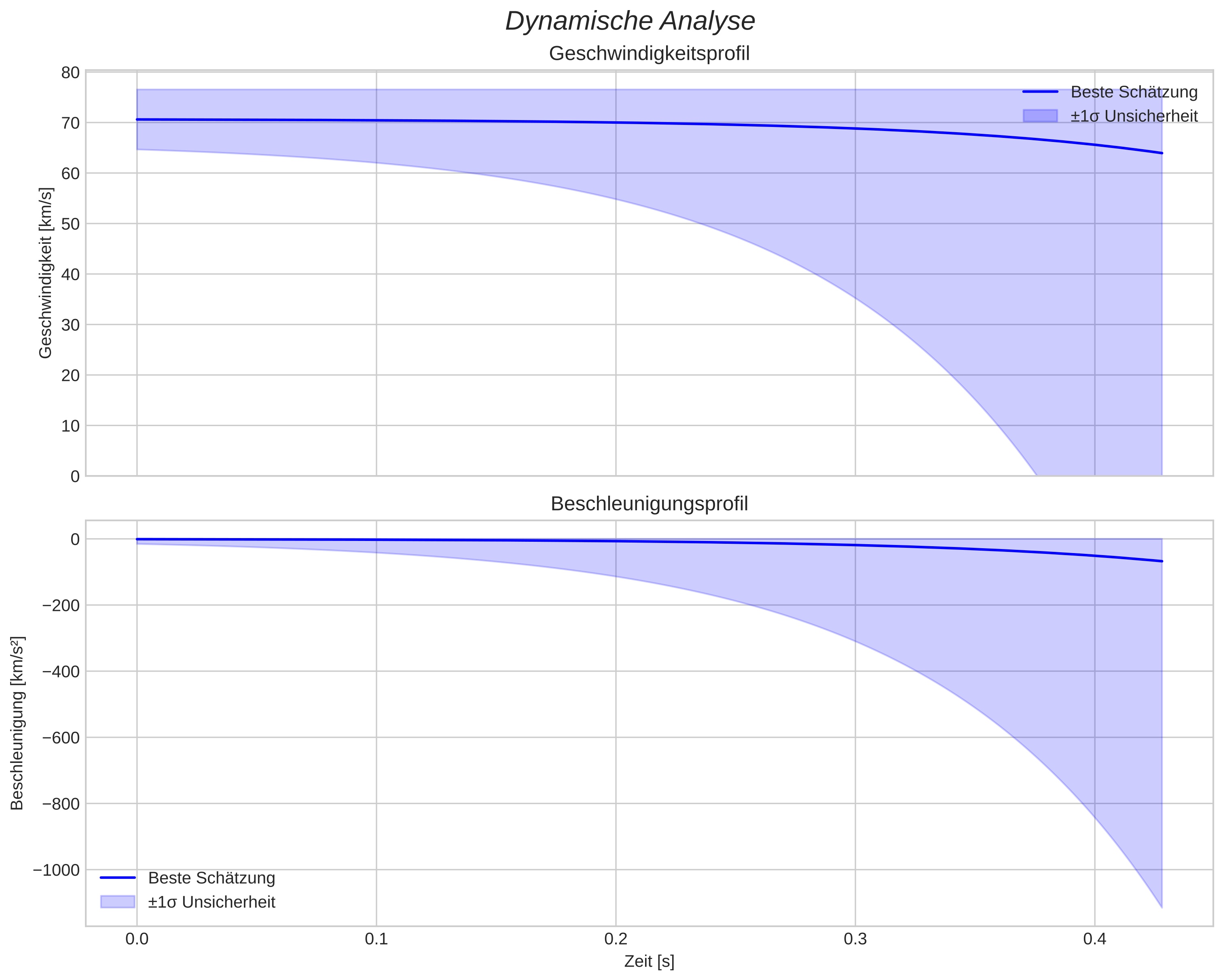 speed and acceleration