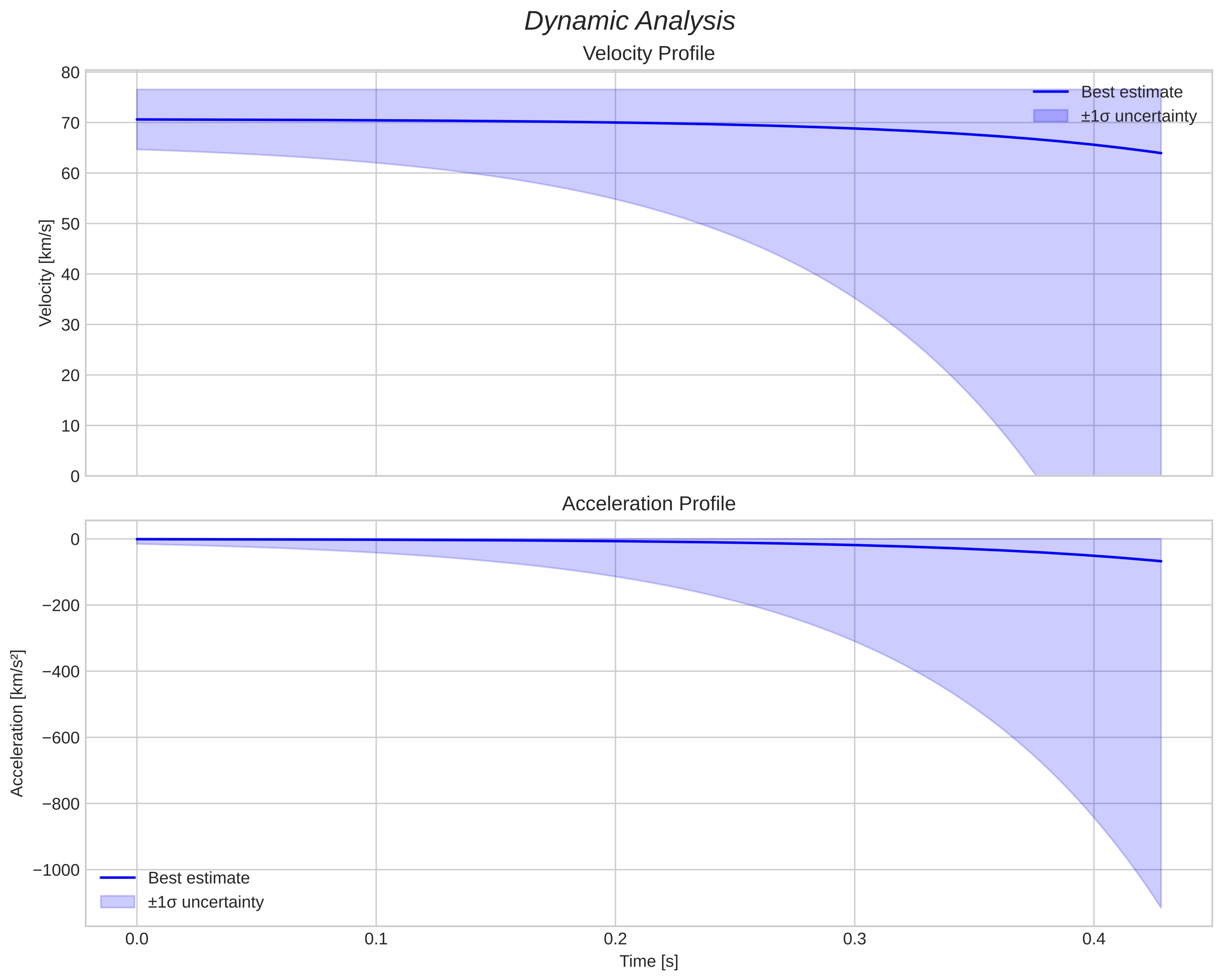 speed and acceleration
