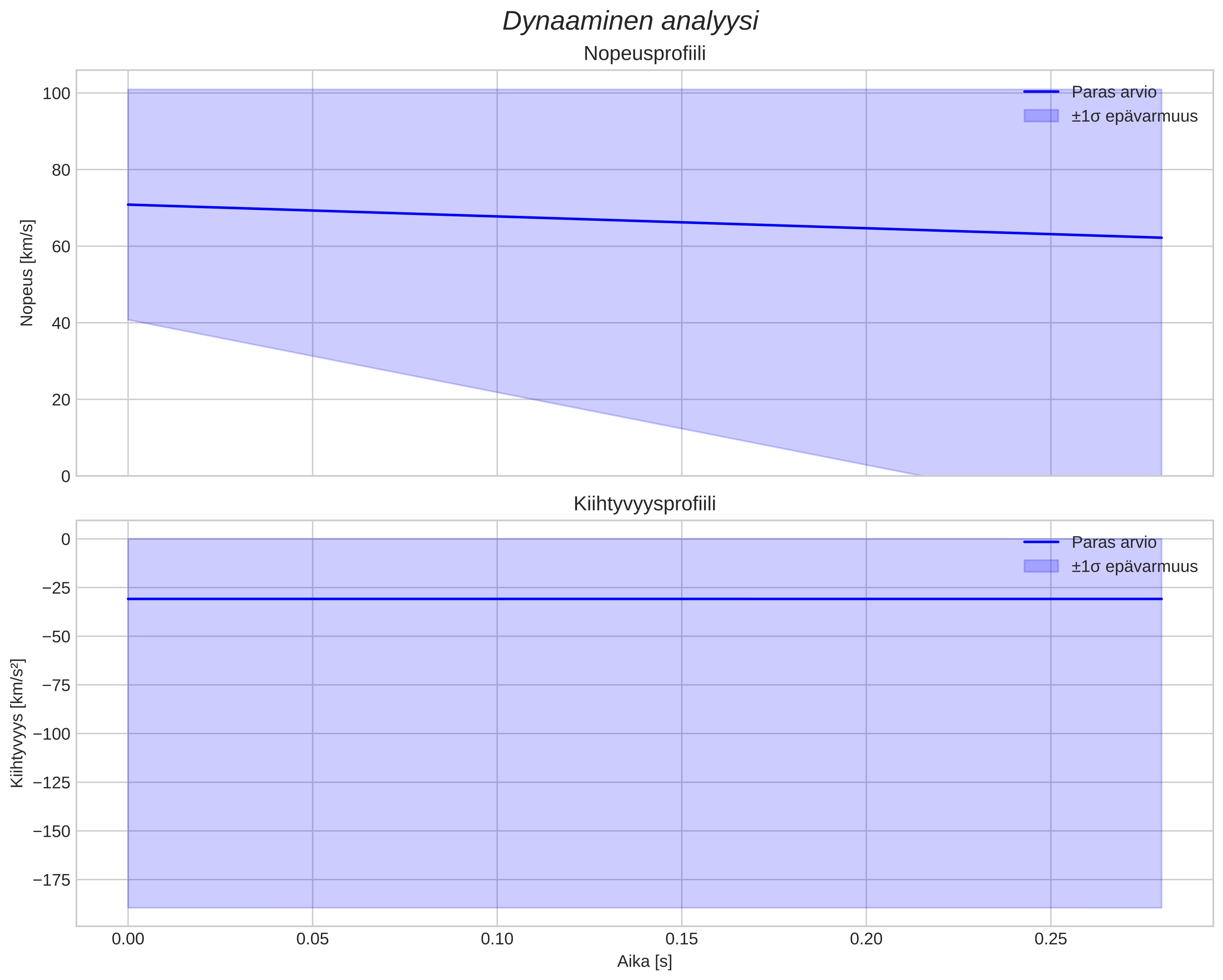 speed and acceleration