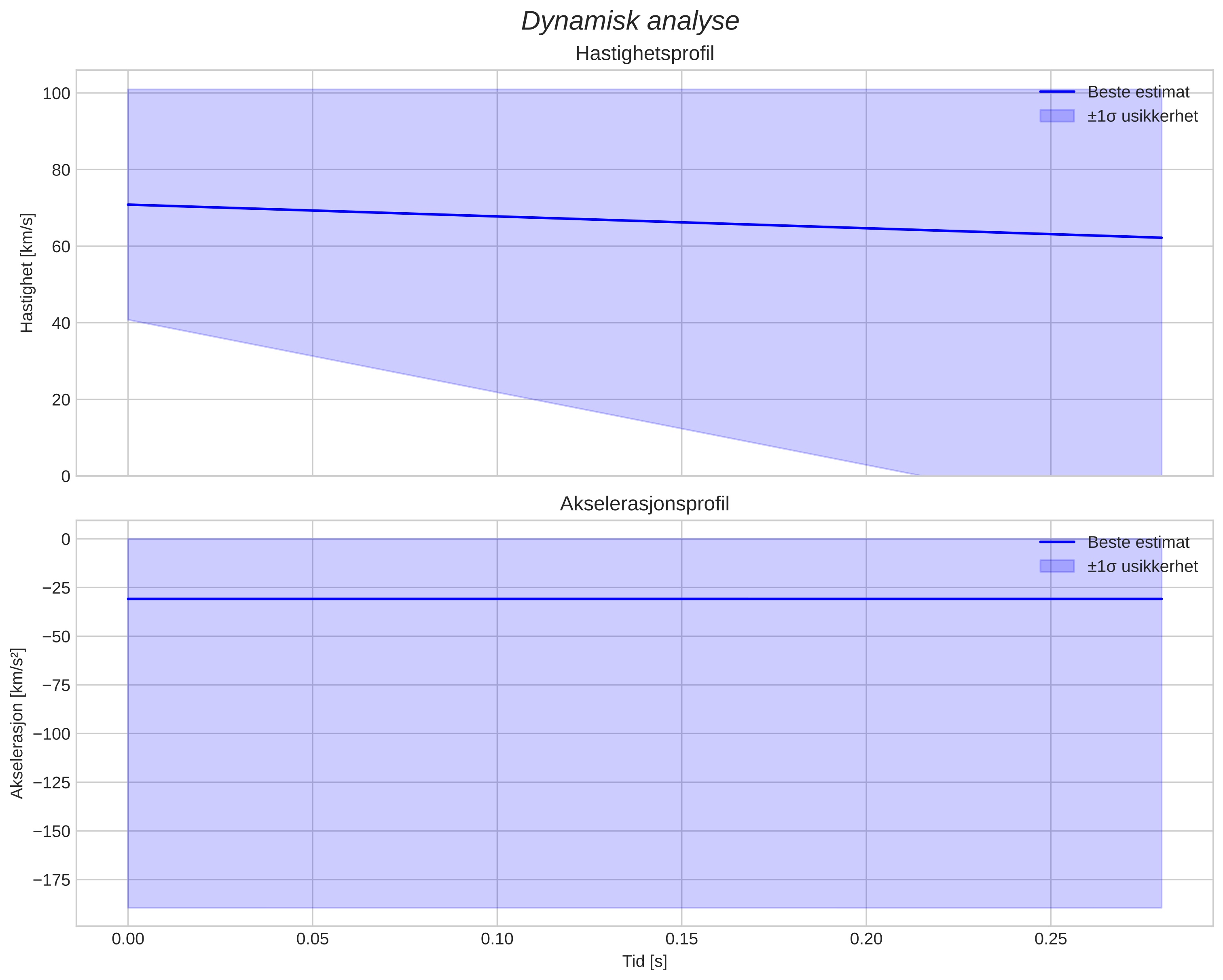 speed and acceleration
