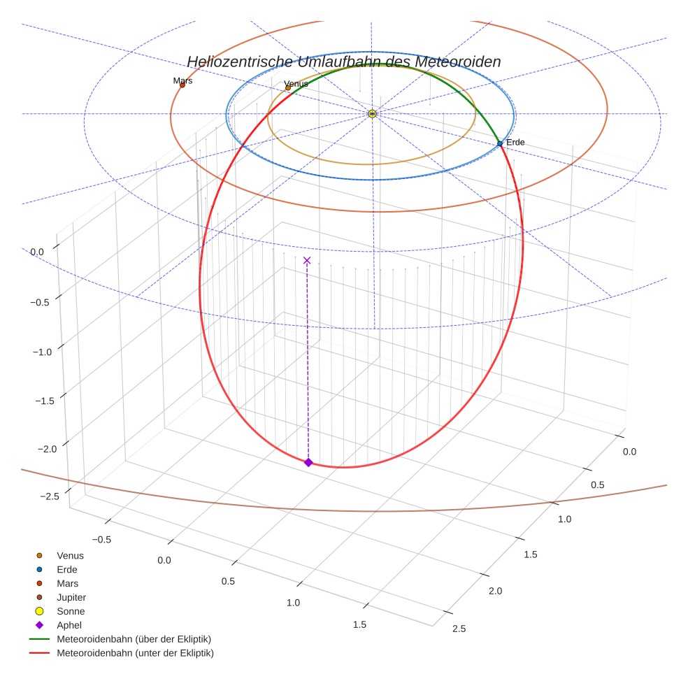 orbit plot