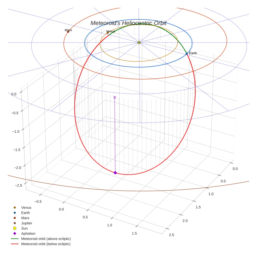 orbit plot