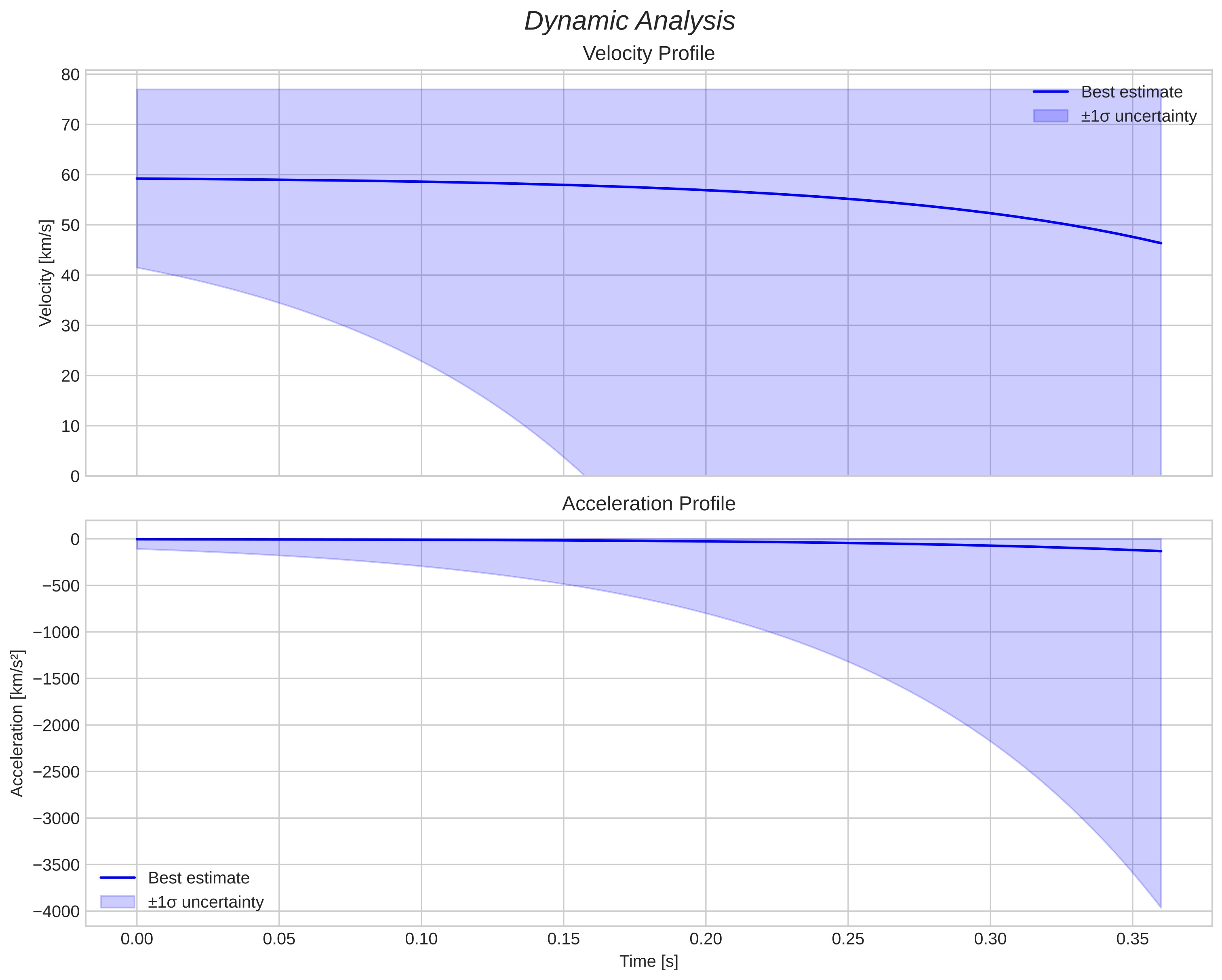 speed and acceleration