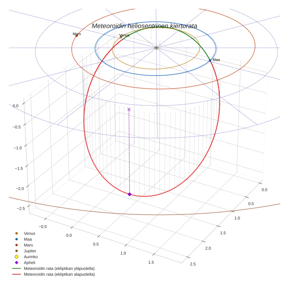 orbit plot
