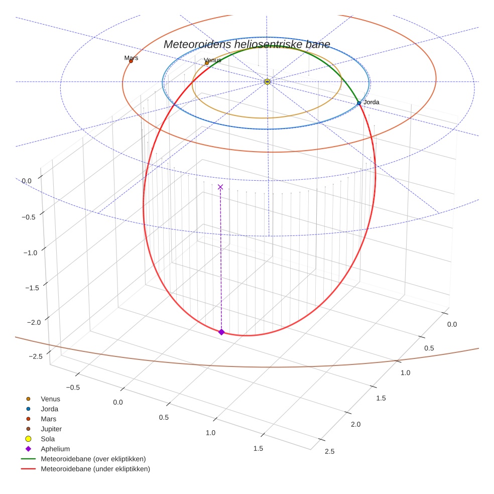 orbit plot