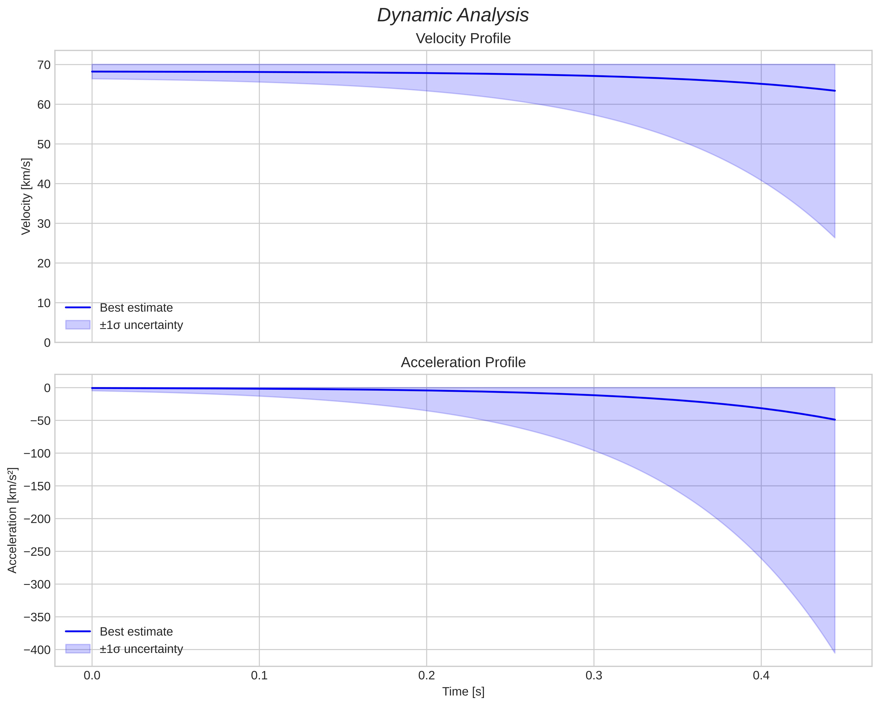 speed and acceleration