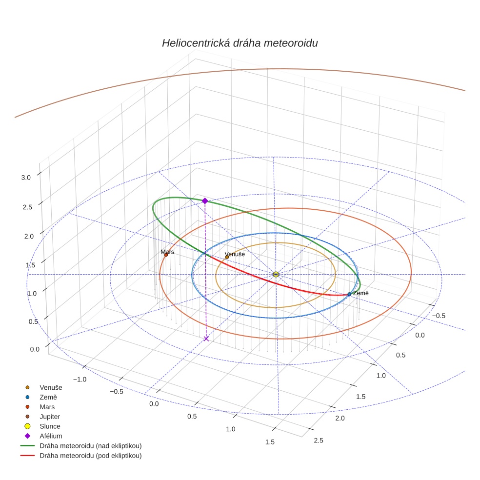 orbit plot