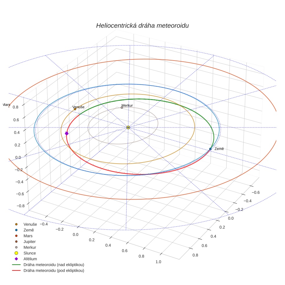 orbit plot