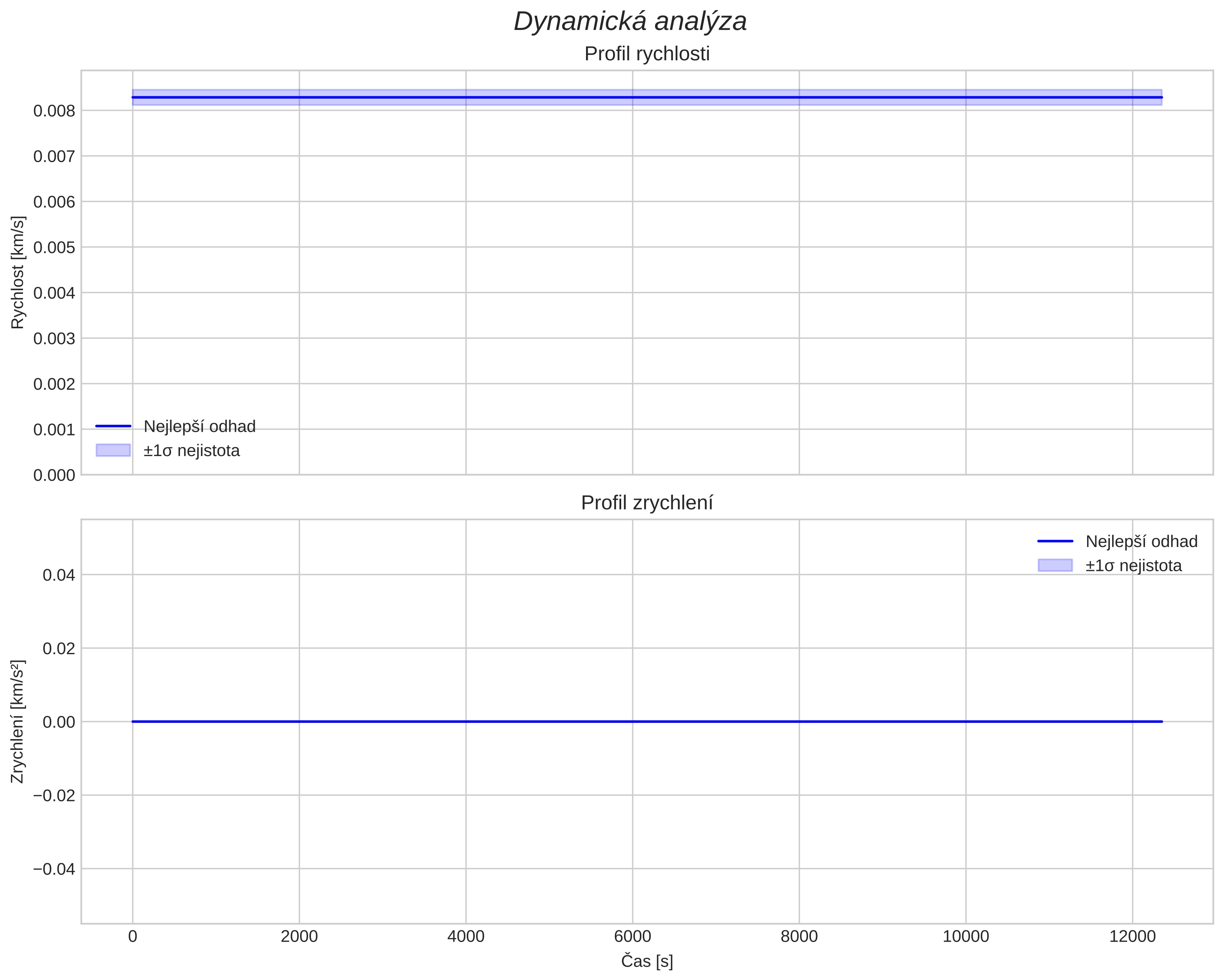 speed and acceleration