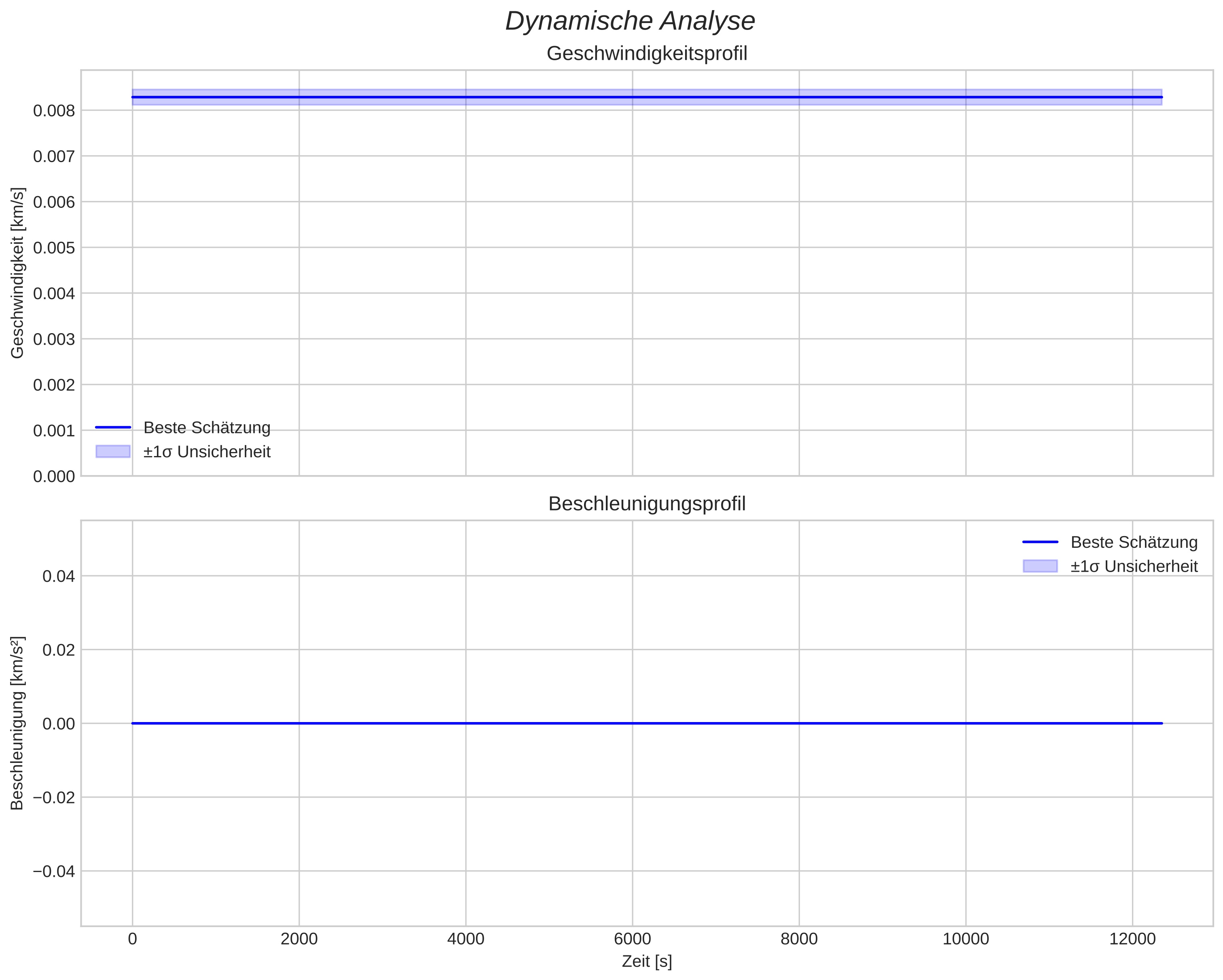 speed and acceleration