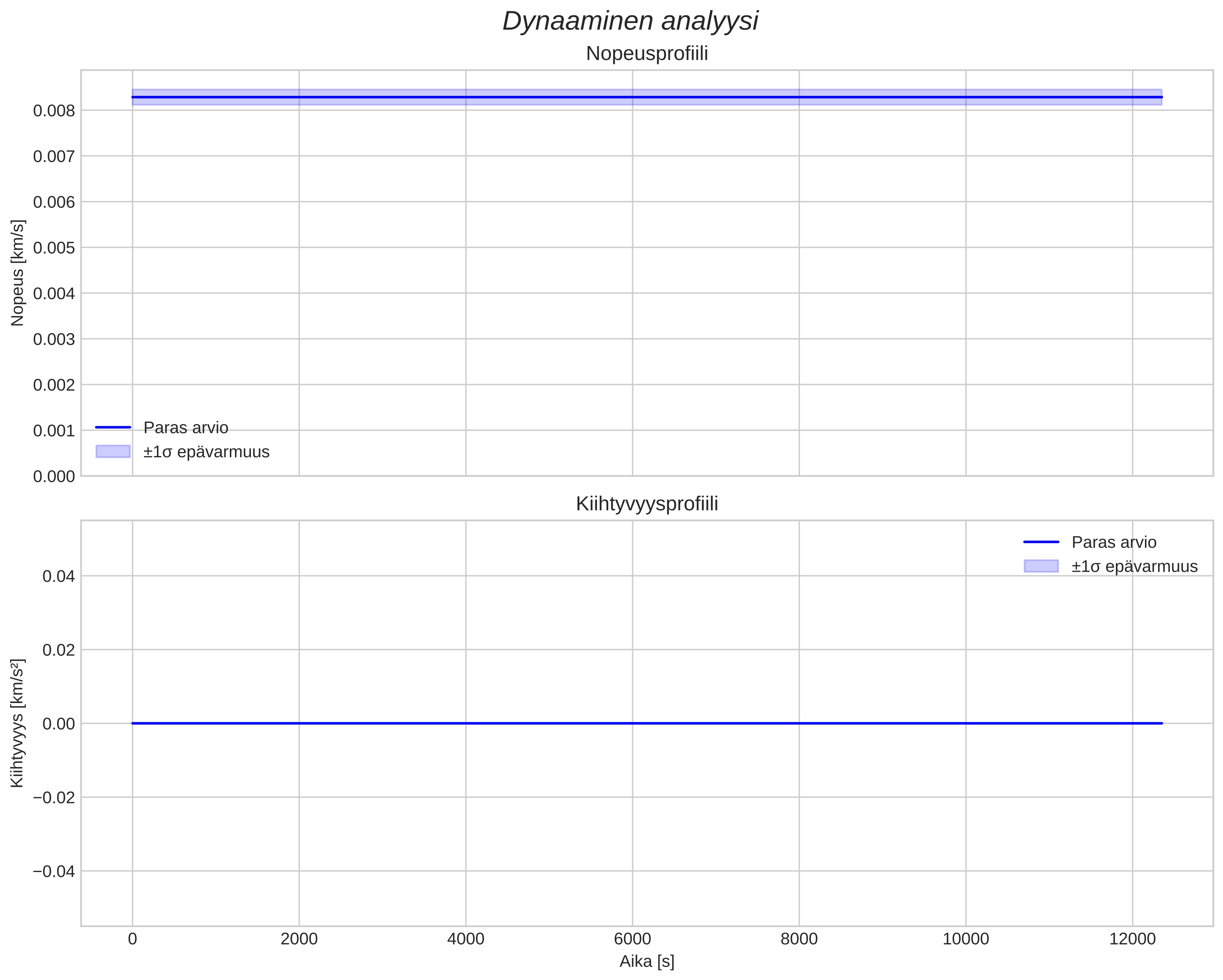 speed and acceleration