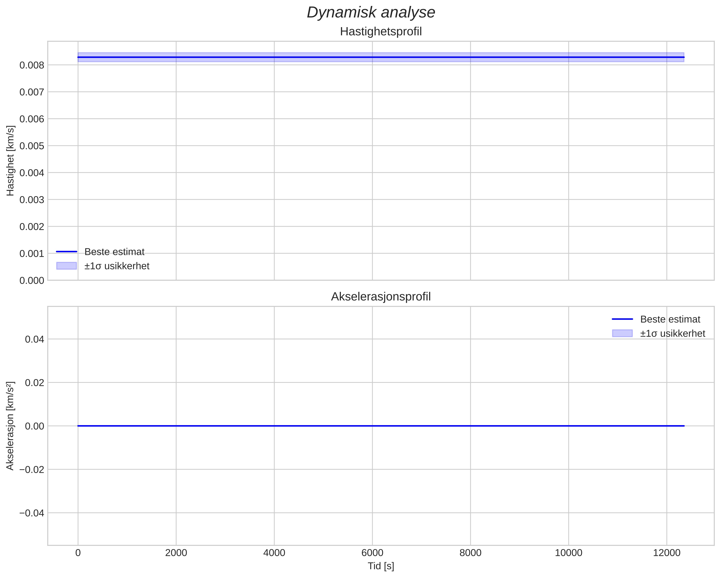 speed and acceleration