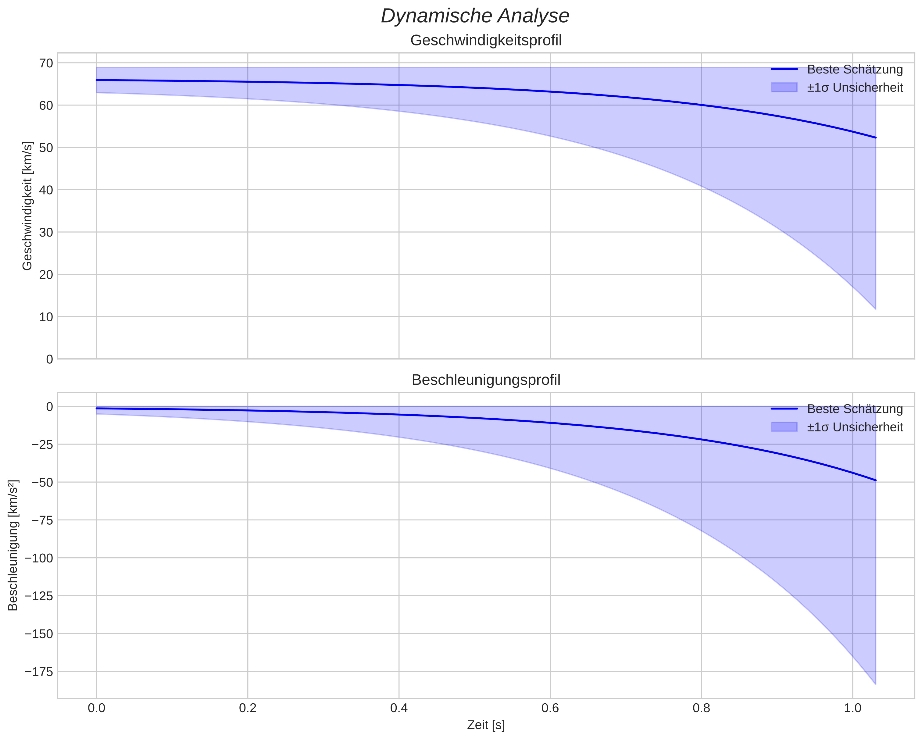 speed and acceleration
