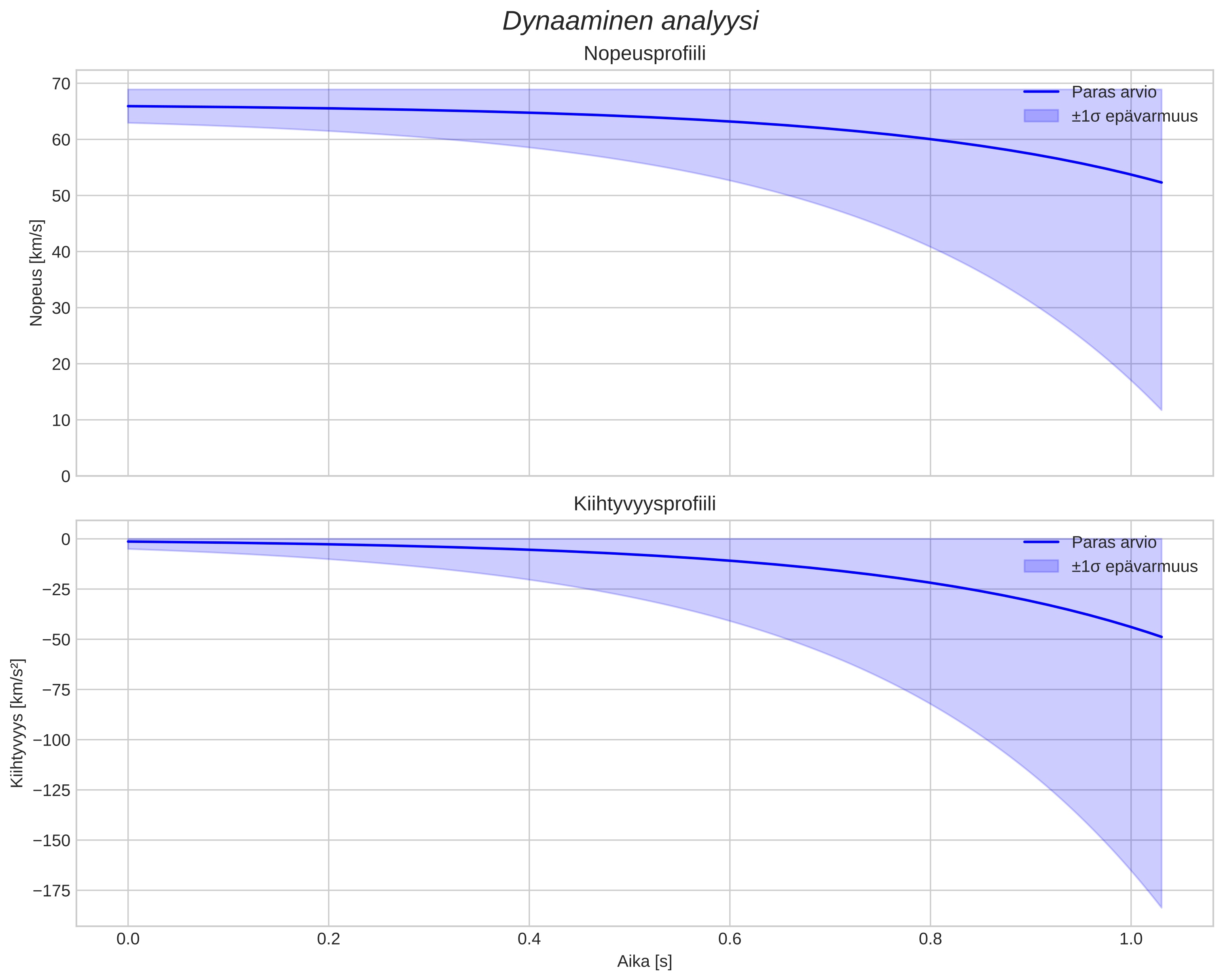 speed and acceleration