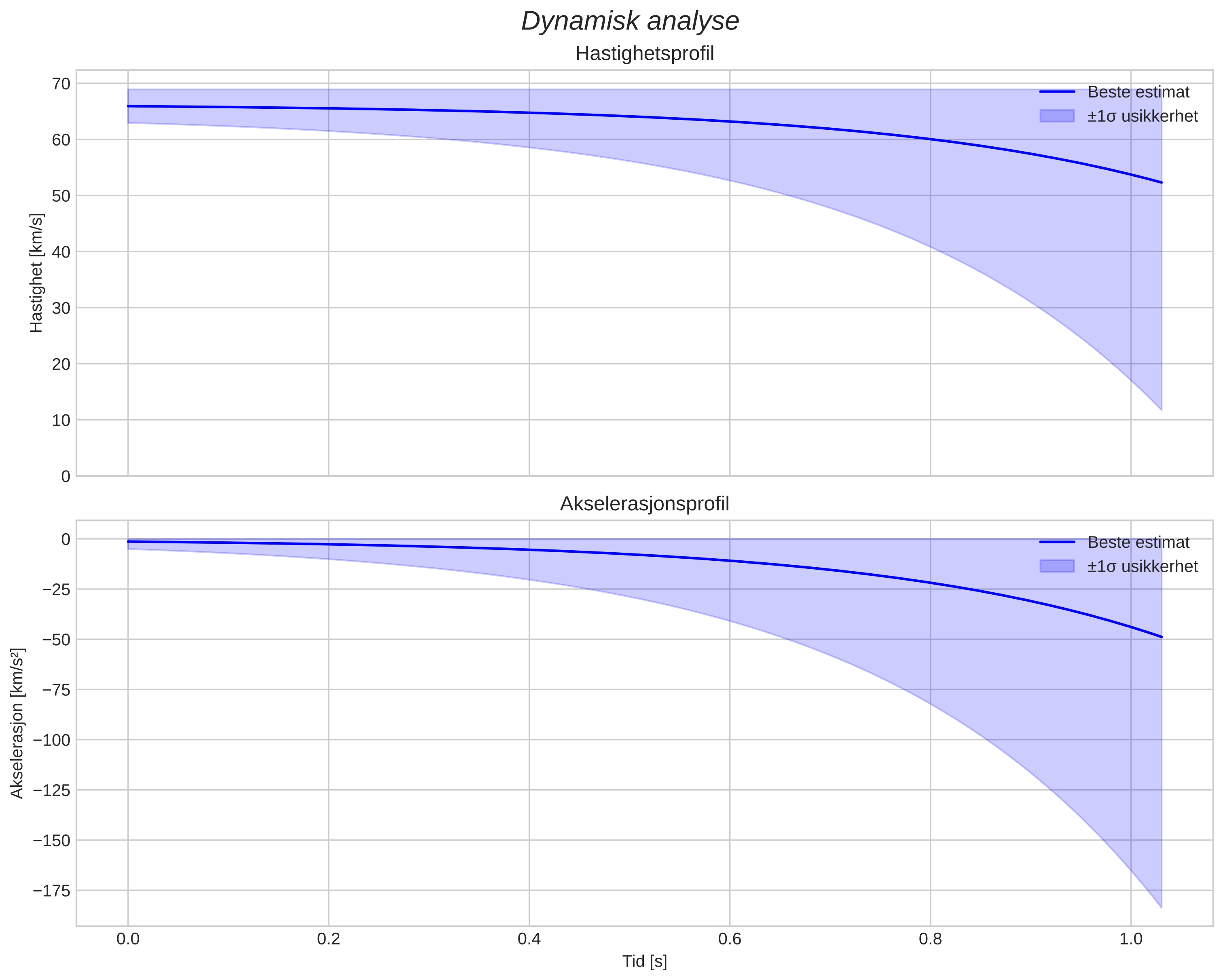 speed and acceleration