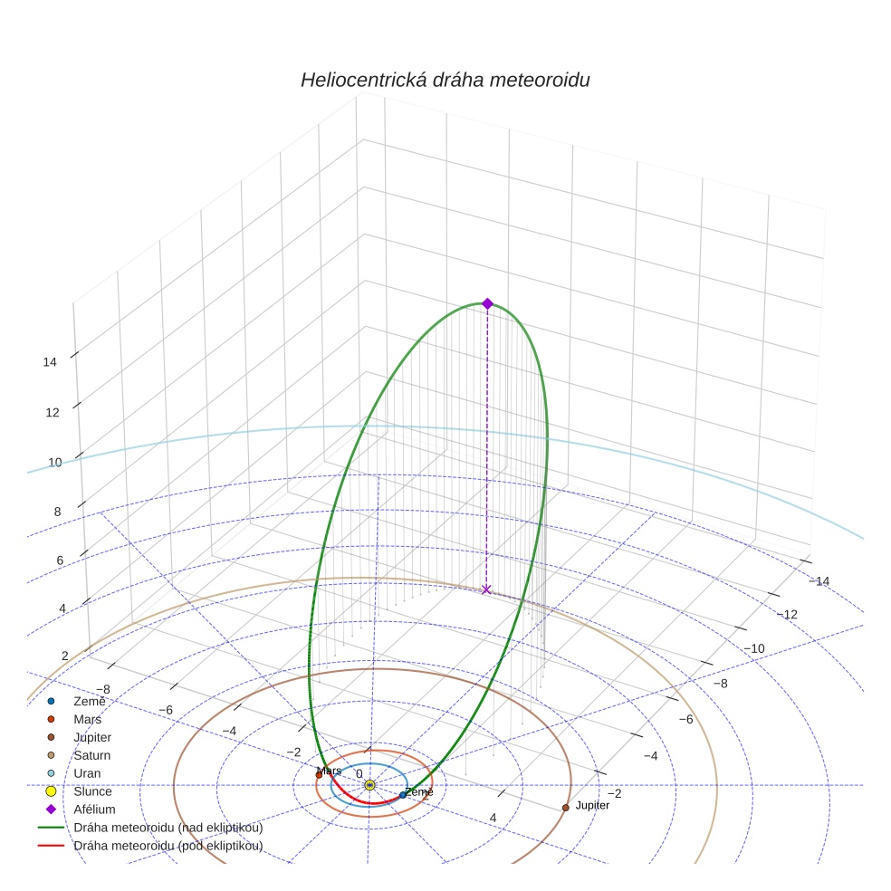 orbit plot