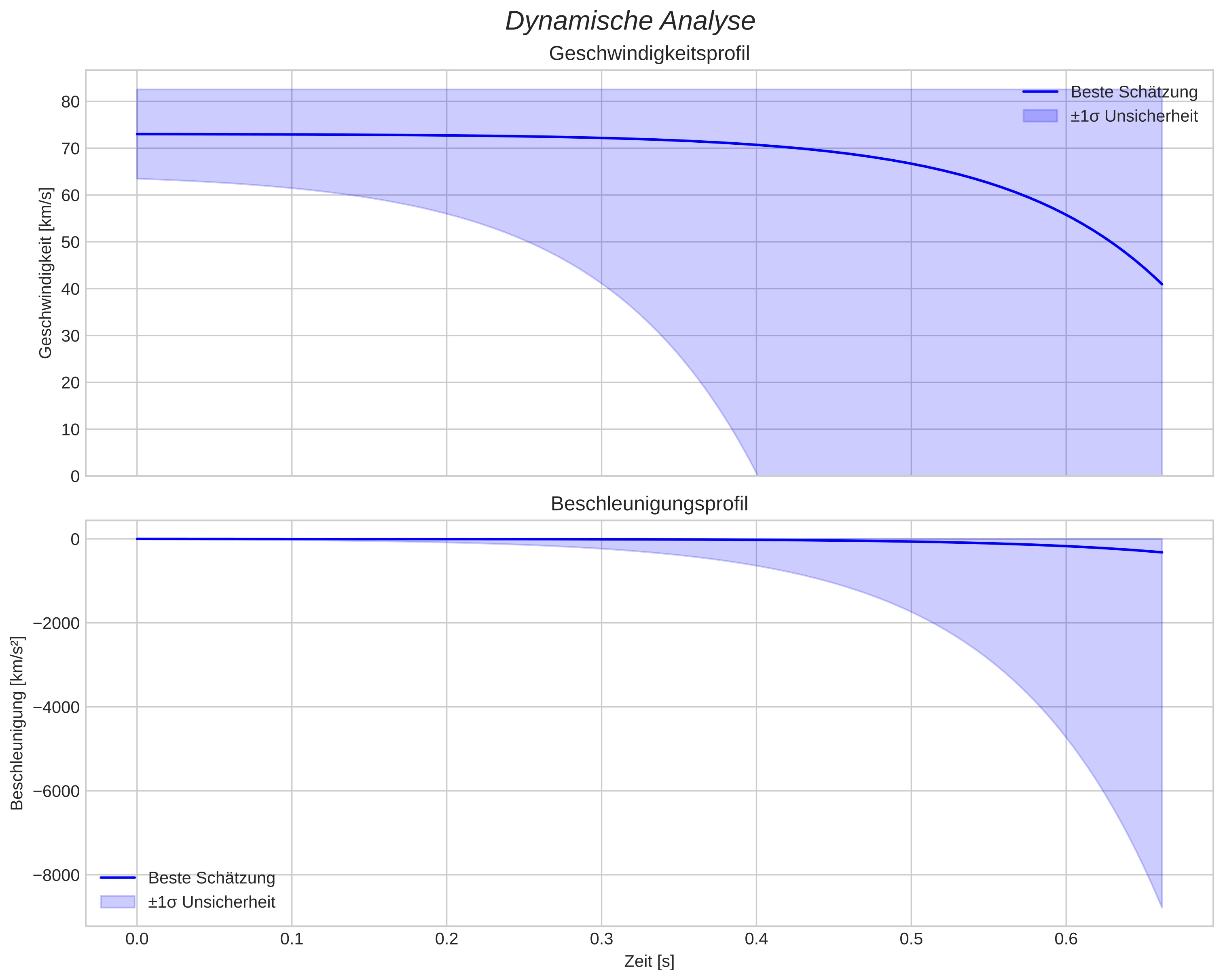 speed and acceleration