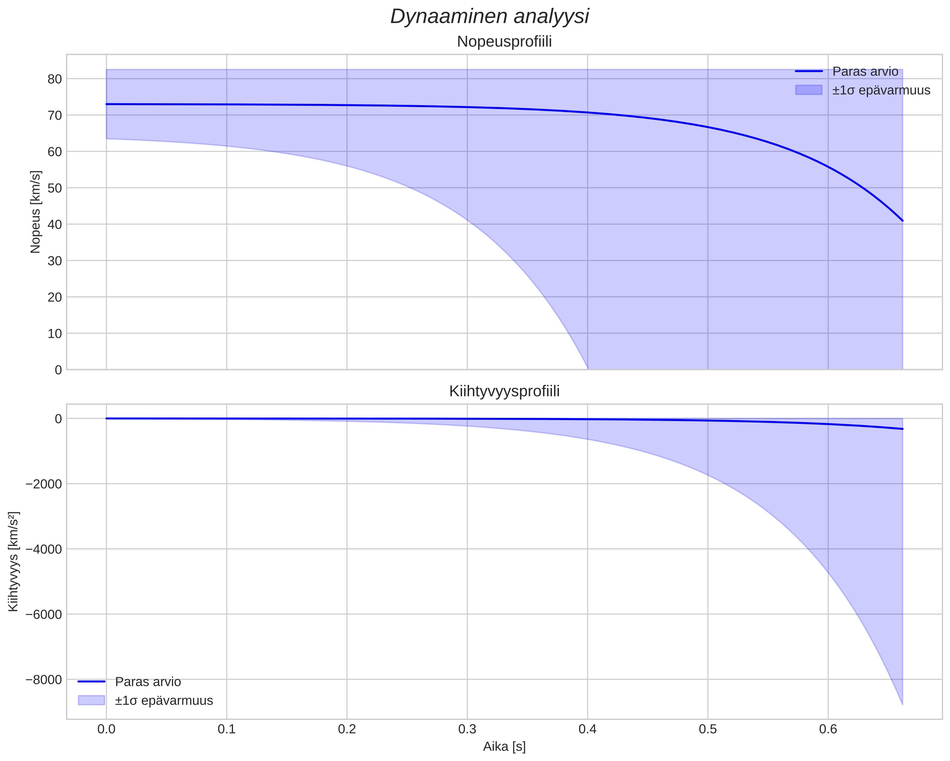 speed and acceleration