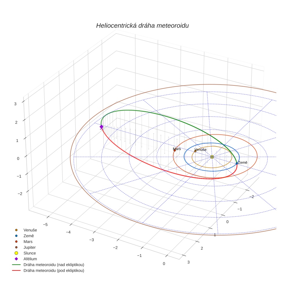 orbit plot