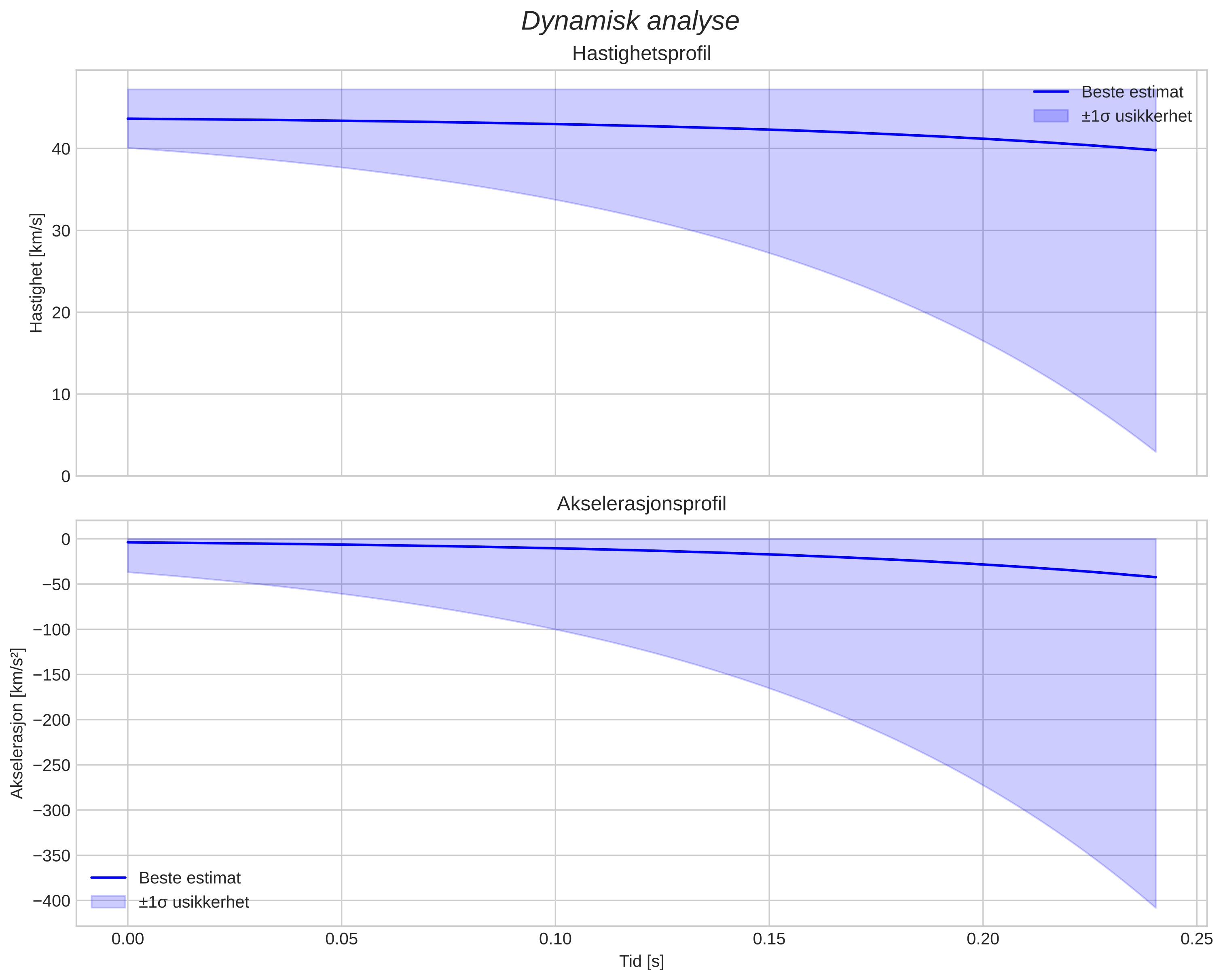 speed and acceleration