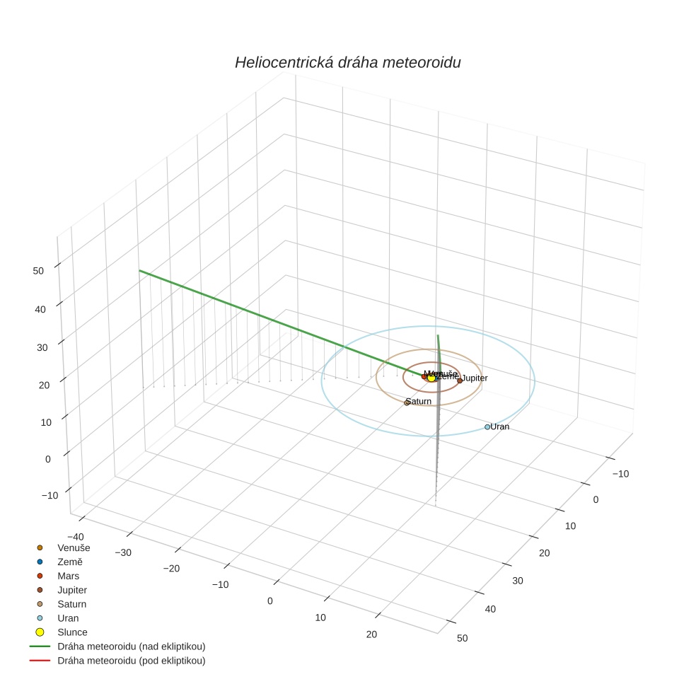 orbit plot