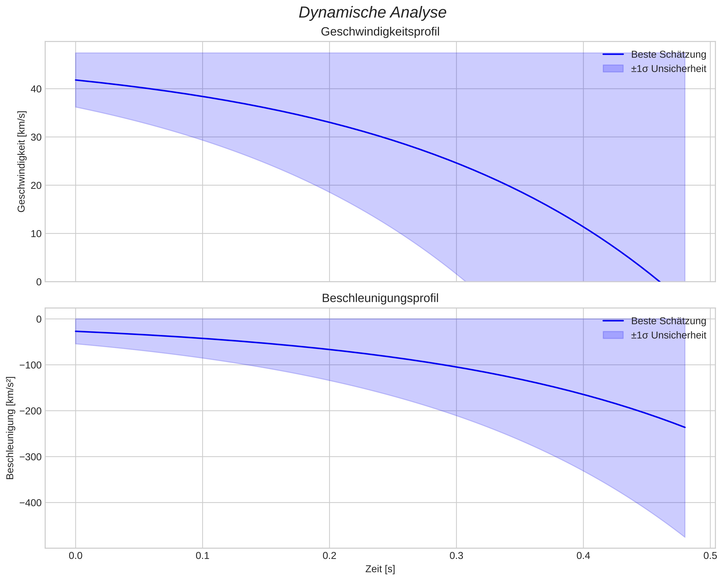 speed and acceleration