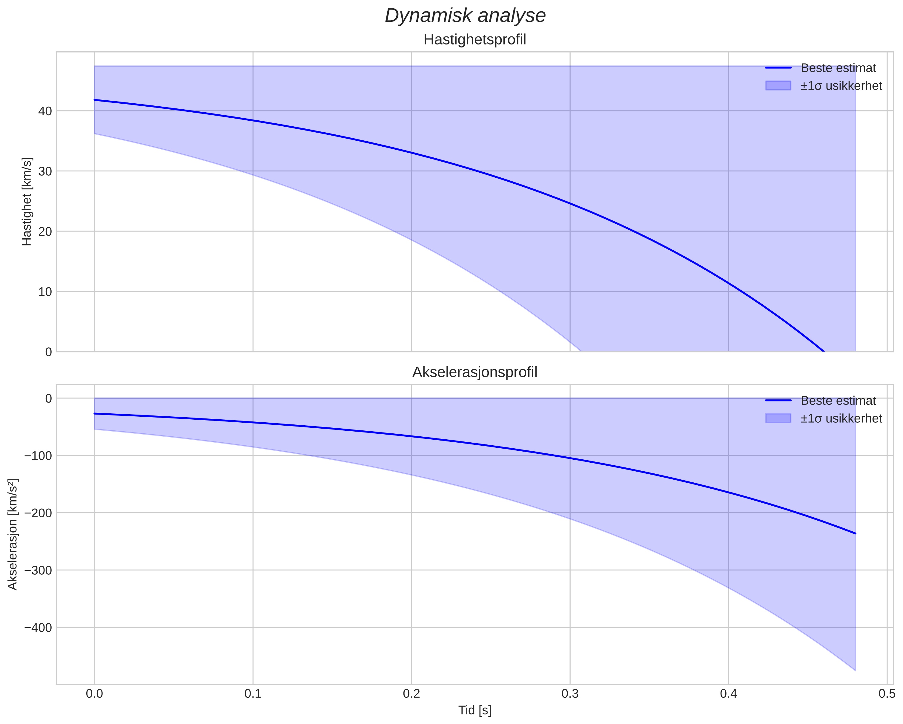 speed and acceleration