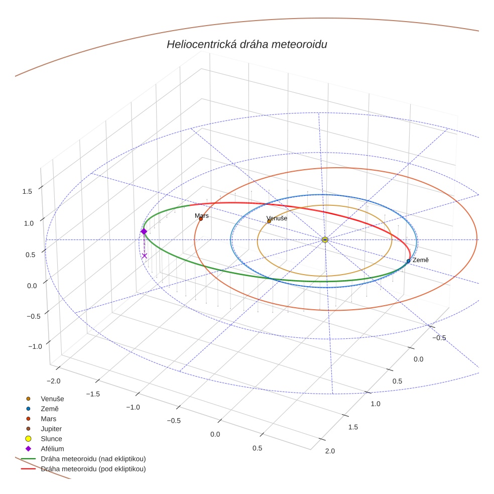 orbit plot
