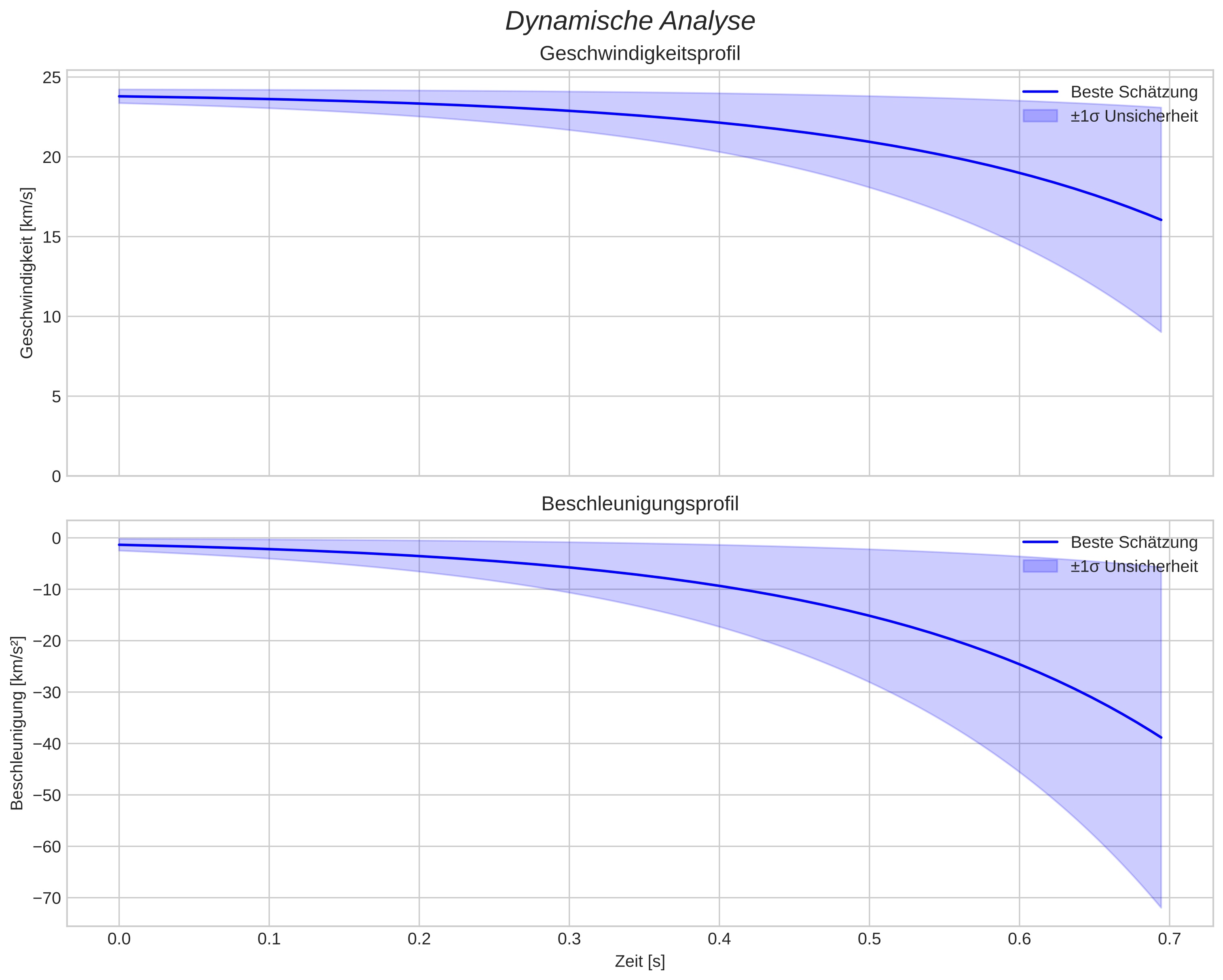 speed and acceleration