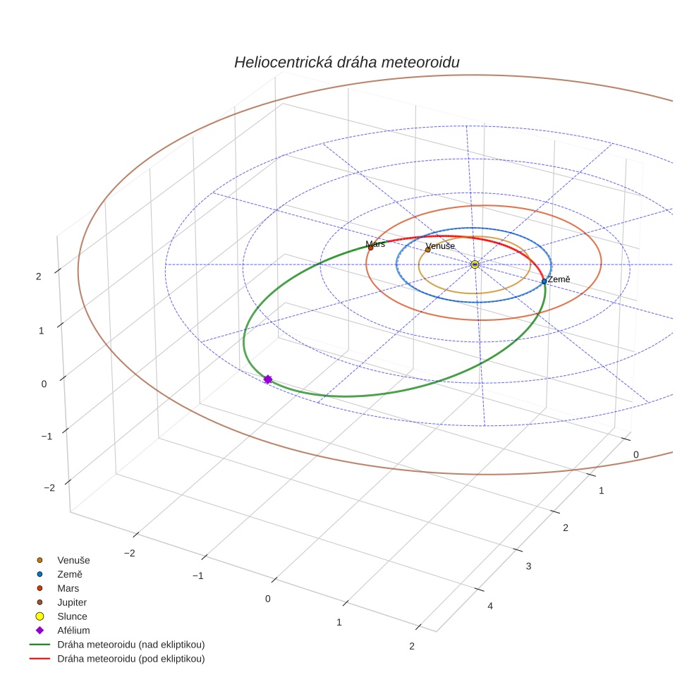 orbit plot