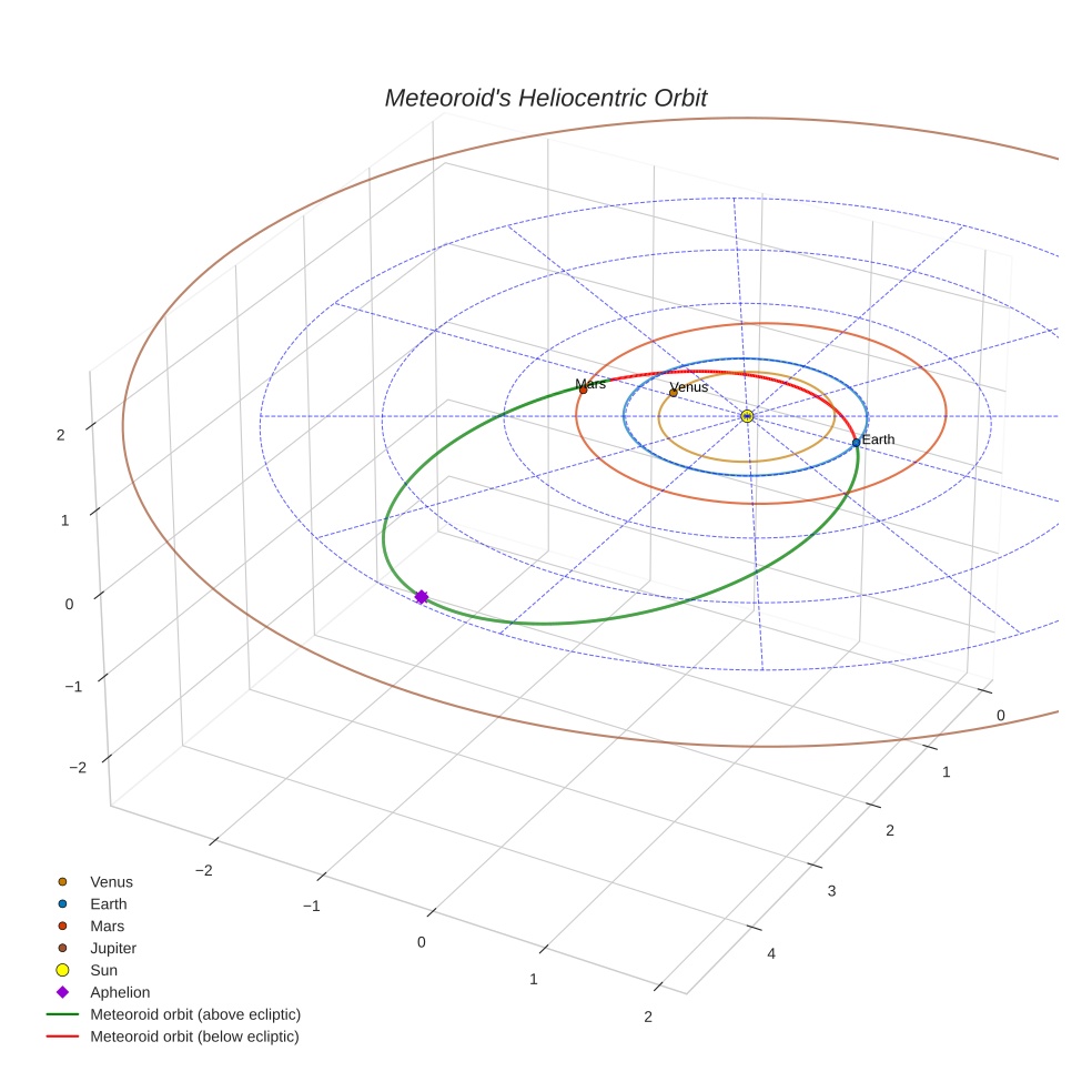 orbit plot