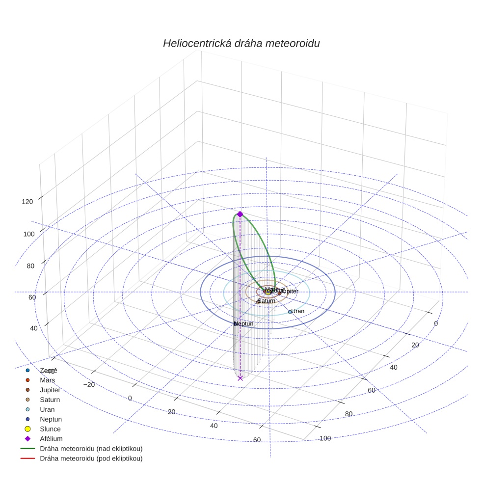 orbit plot