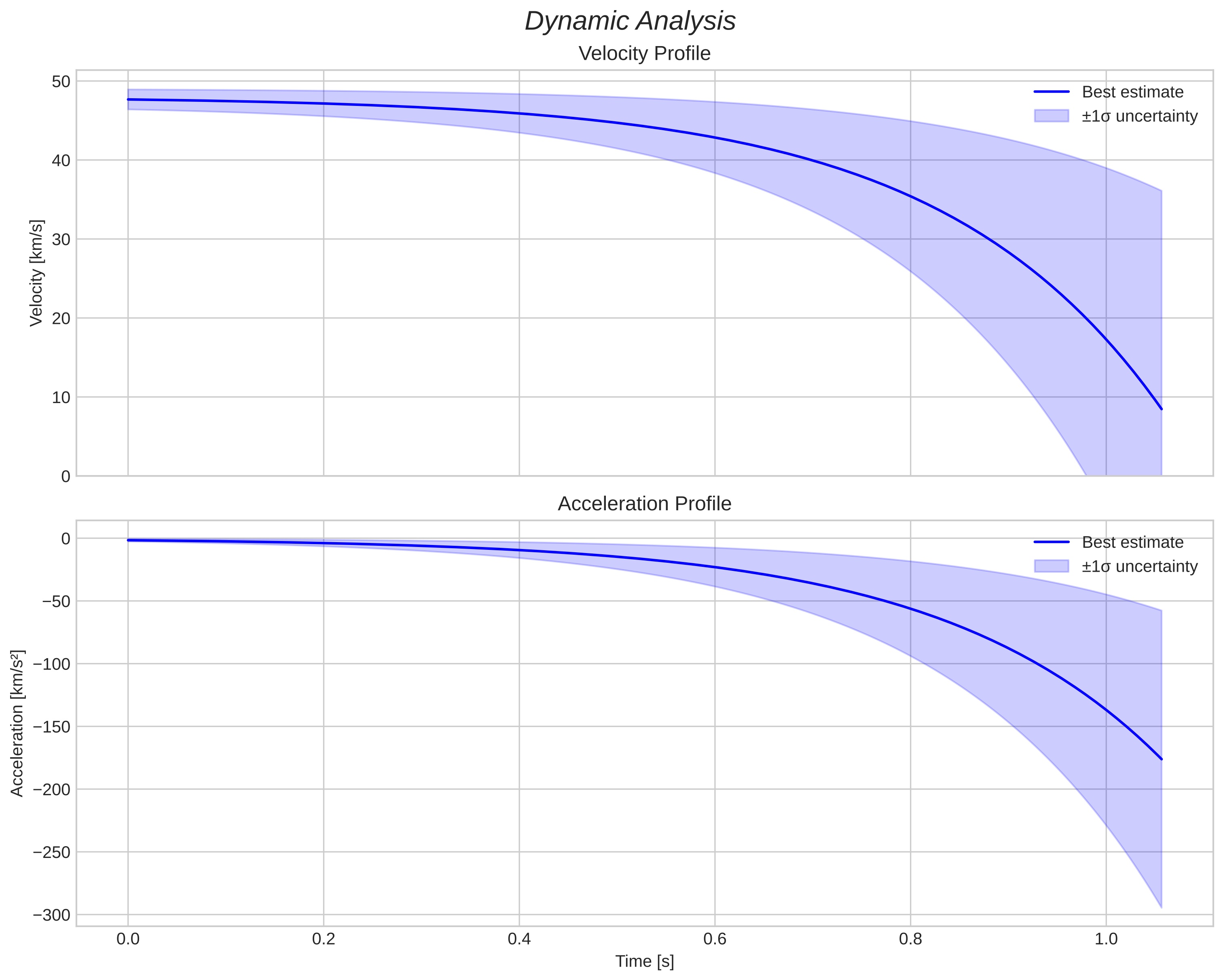 speed and acceleration
