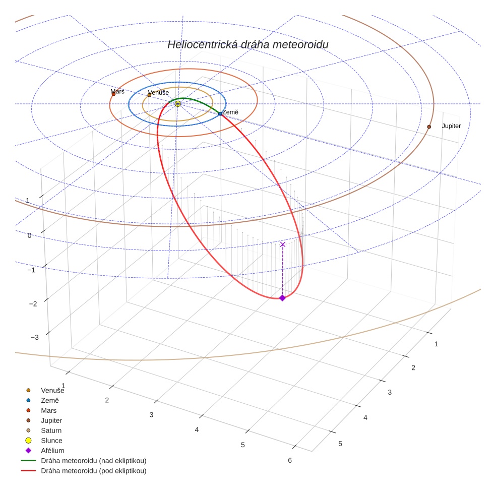 orbit plot