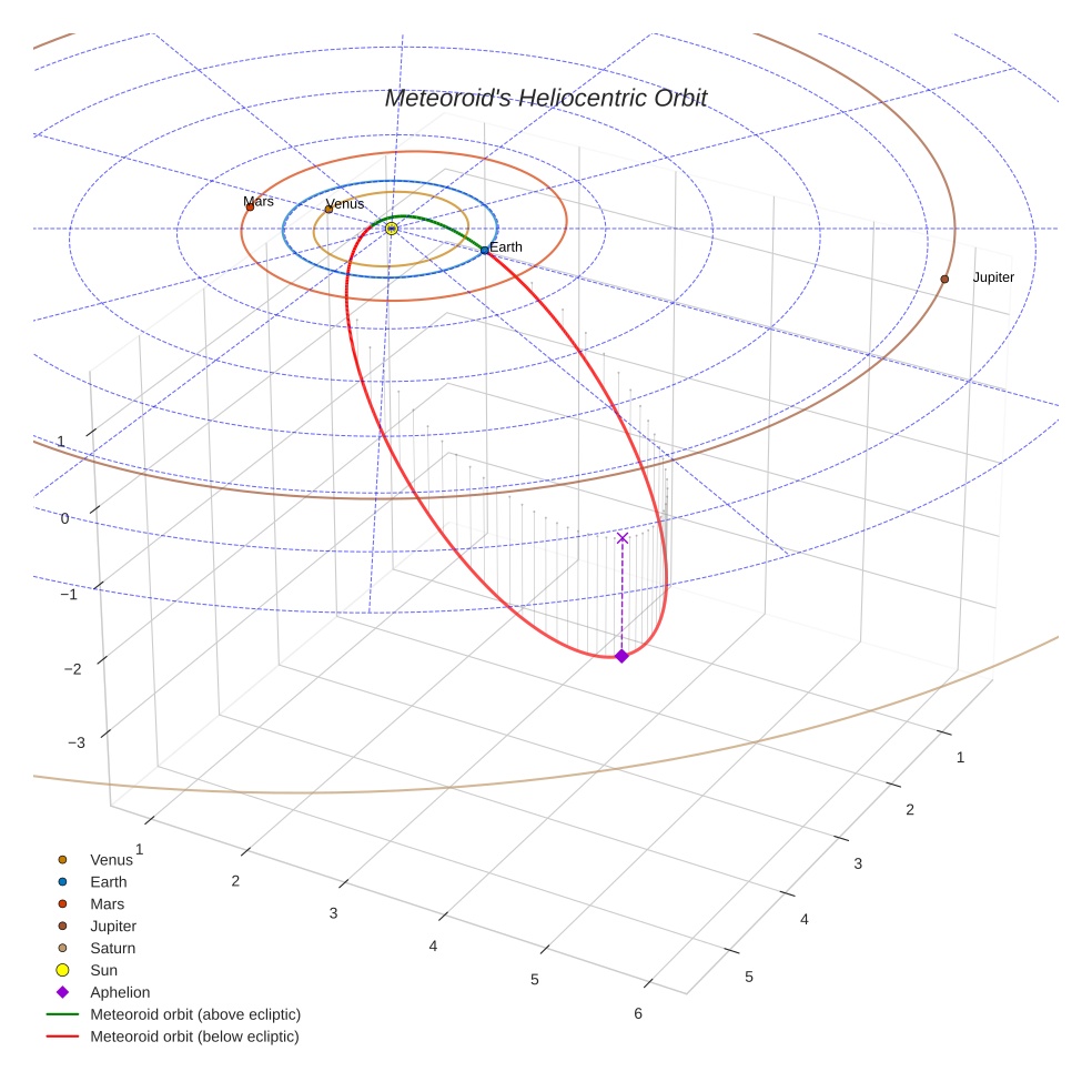 orbit plot