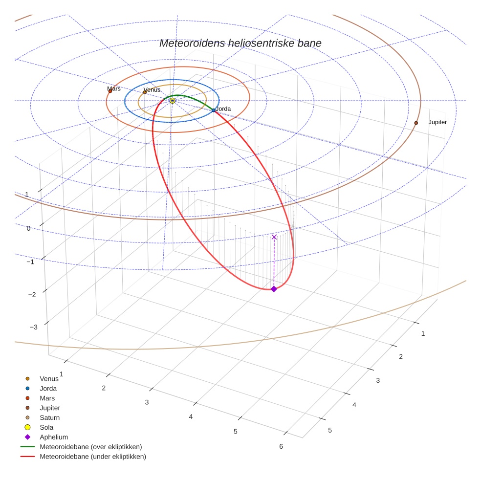 orbit plot