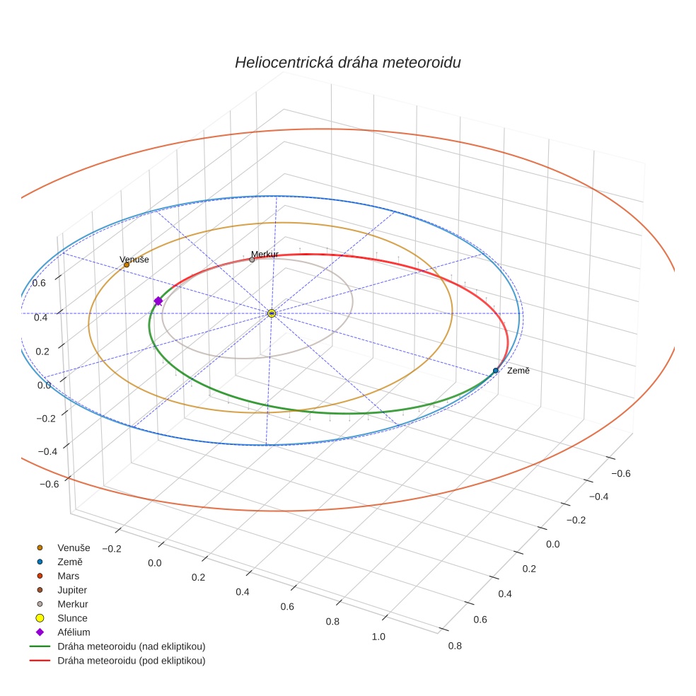 orbit plot