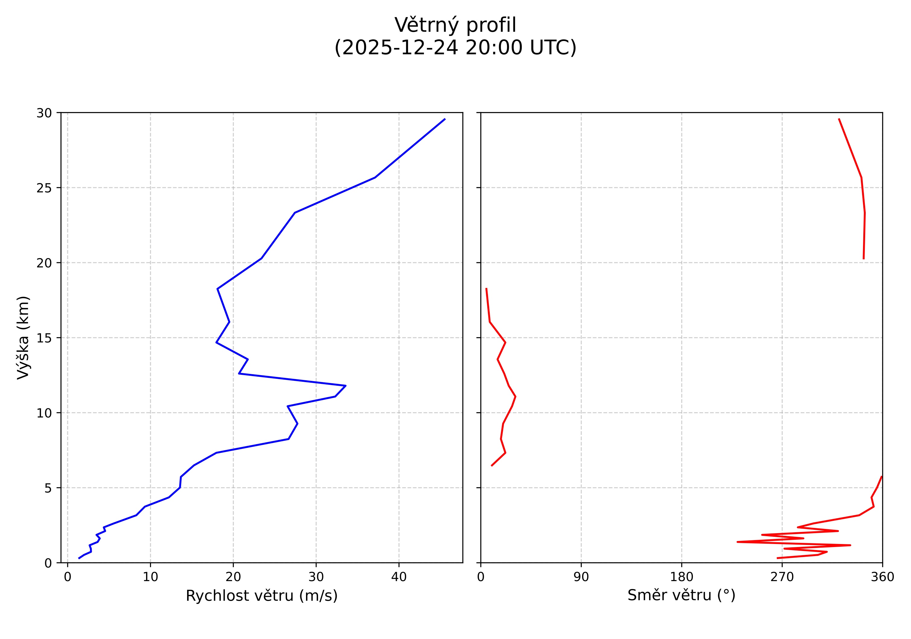wind profile