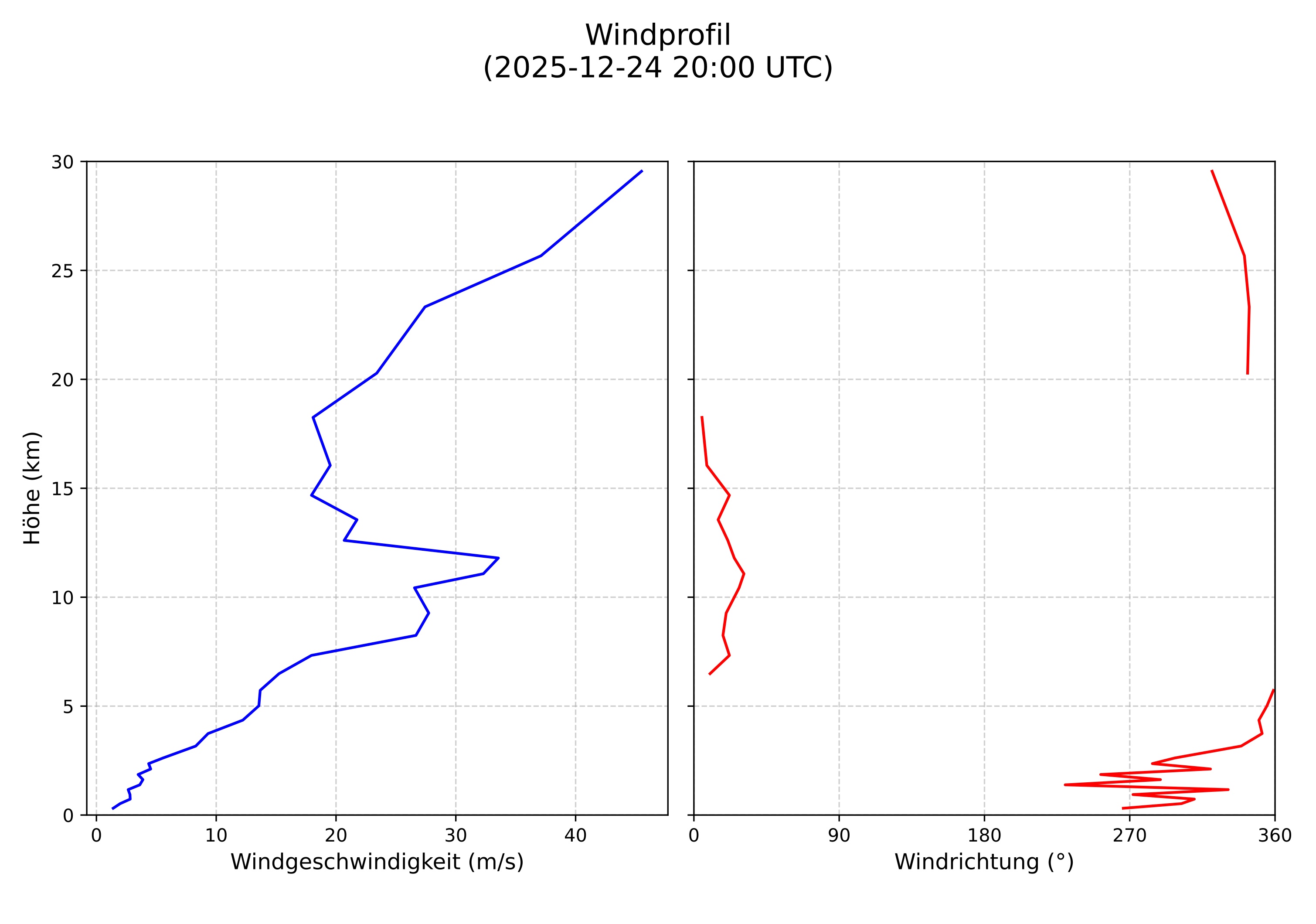 wind profile