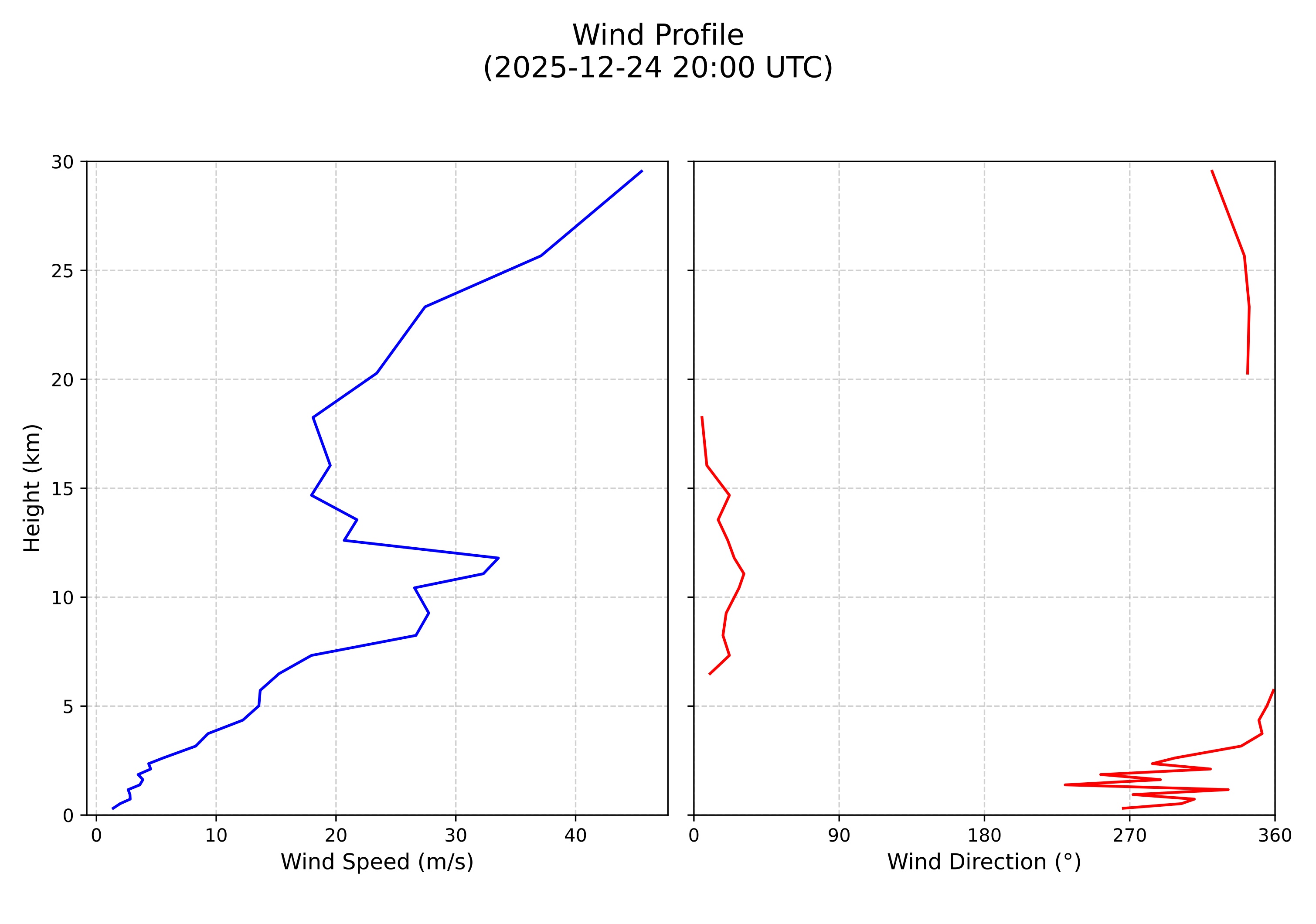 wind profile
