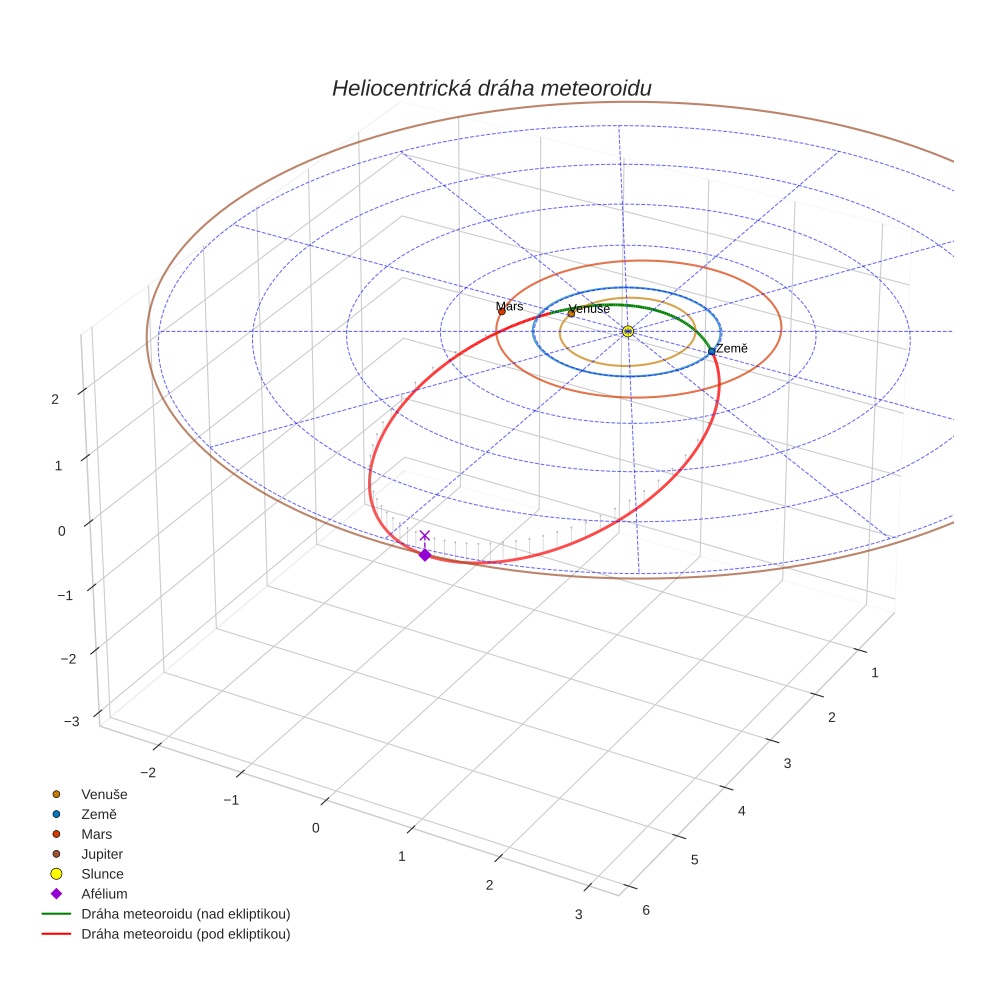 orbit plot