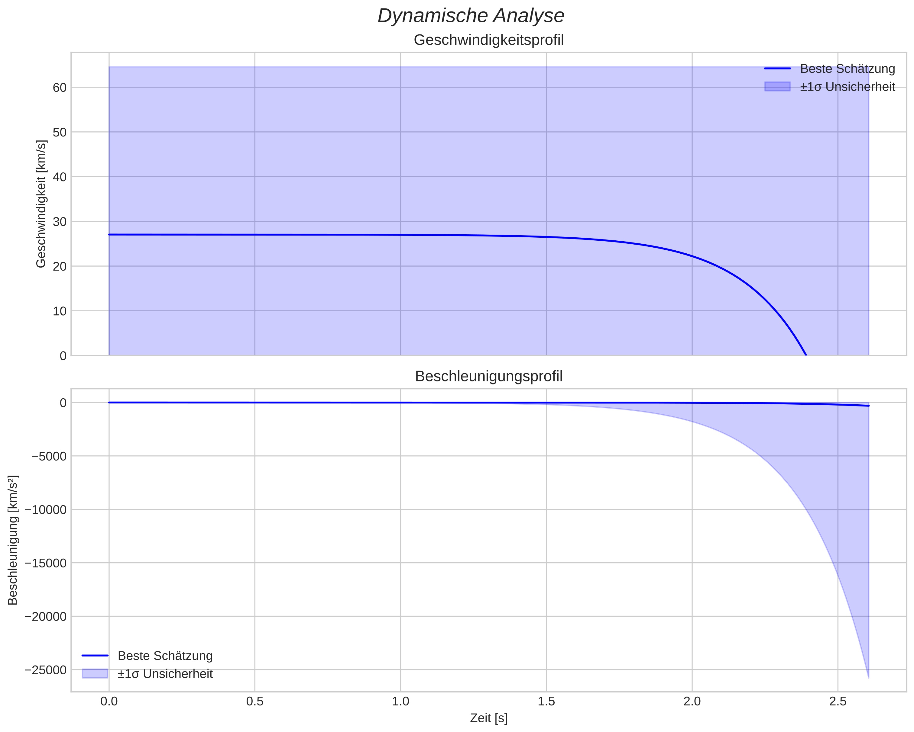 speed and acceleration