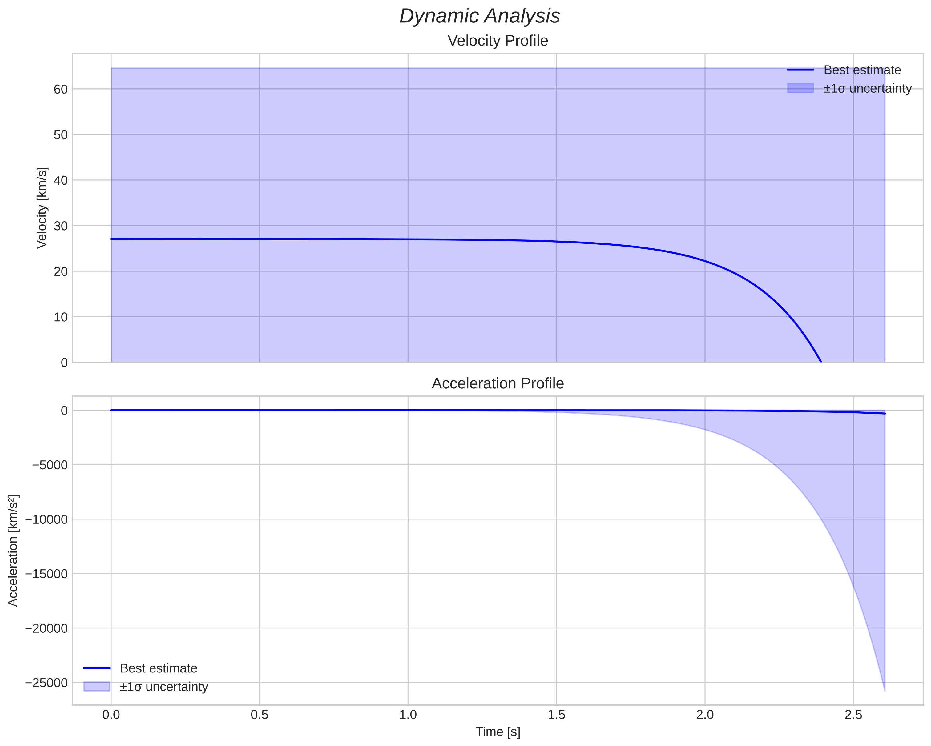speed and acceleration