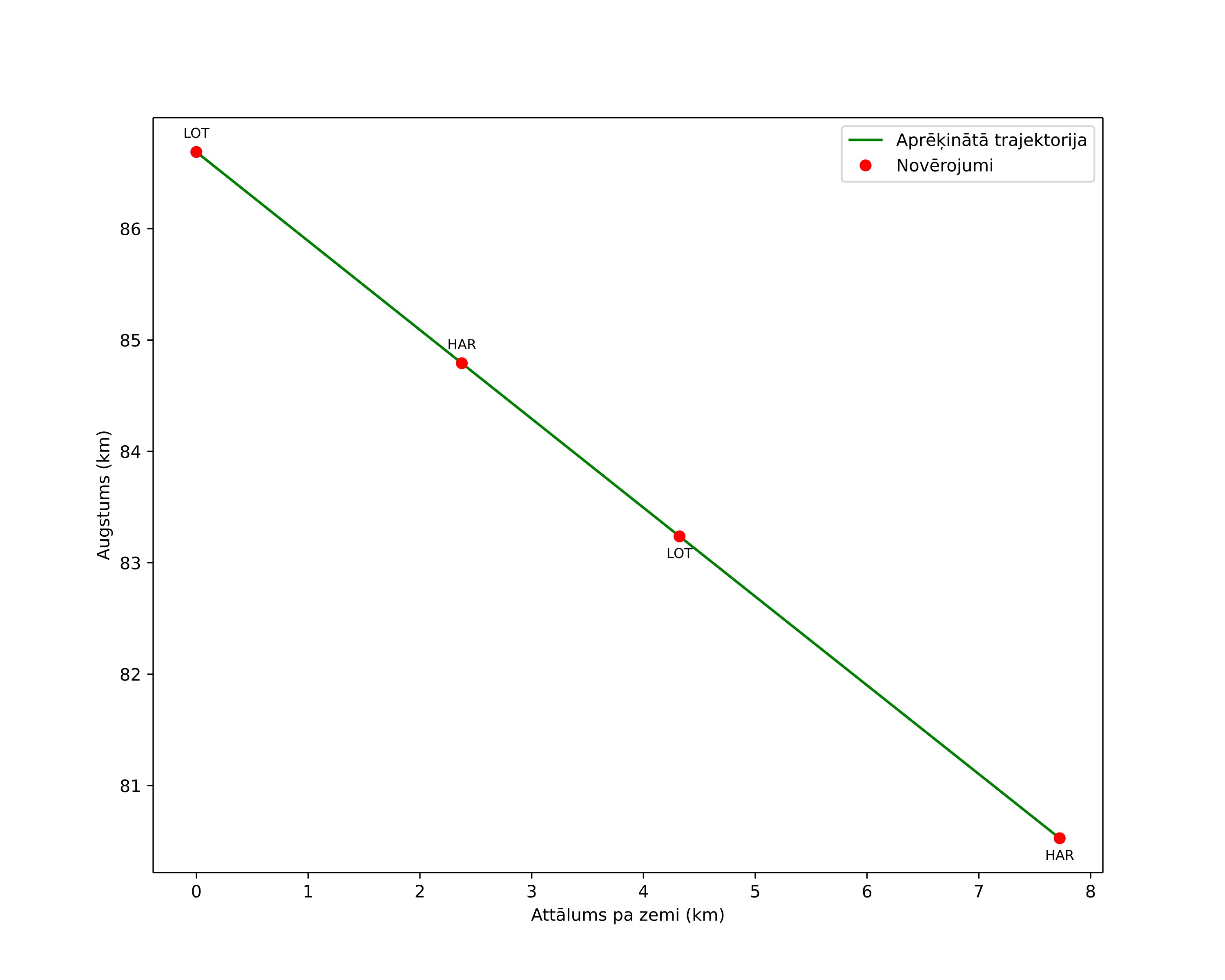 height profile