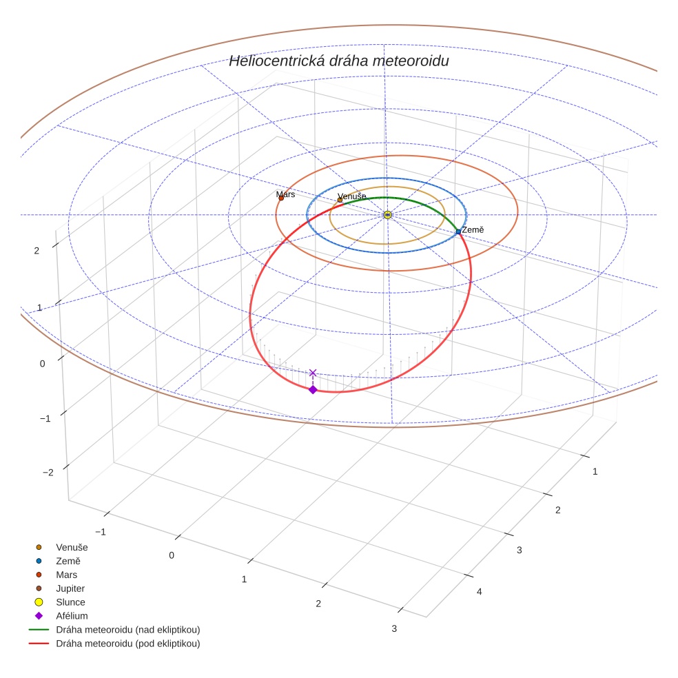 orbit plot